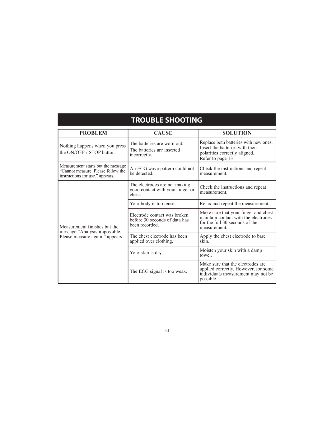 Omron HCG-801 instruction manual Trouble Shooting, Problem Cause Solution 