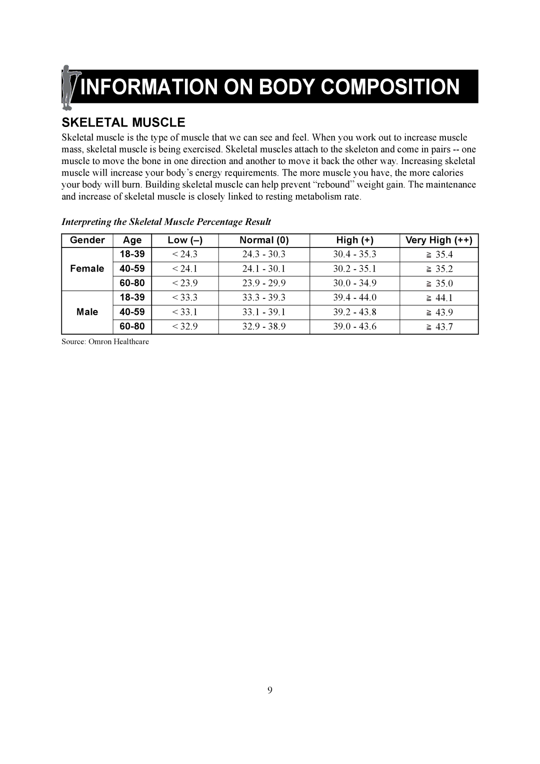 Omron Healthcare HBF-510 instruction manual Skeletal Muscle 