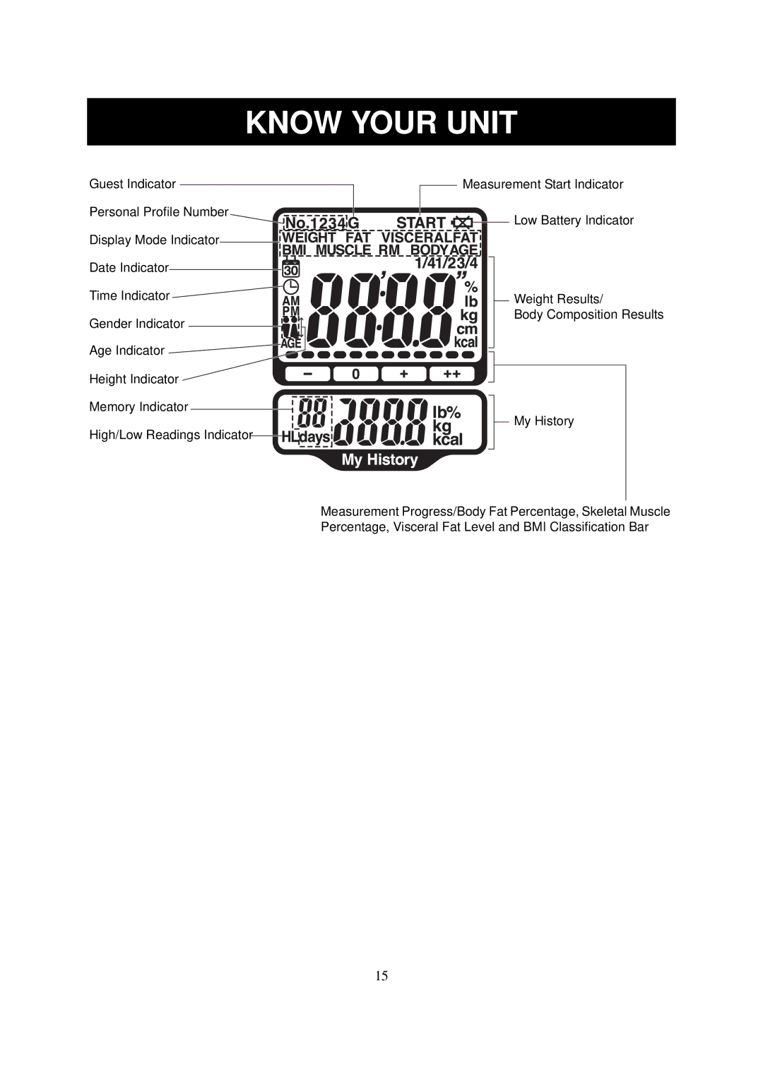 Omron Healthcare HBF-514 instruction manual Know Your Unit 