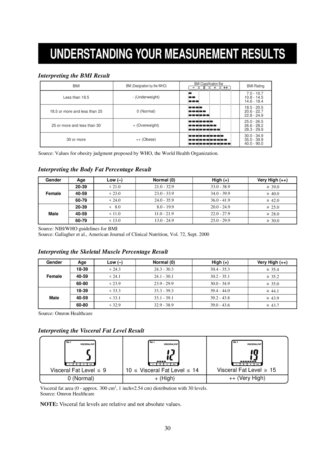 Omron Healthcare HBF-514 instruction manual Understanding Your Measurement Results 