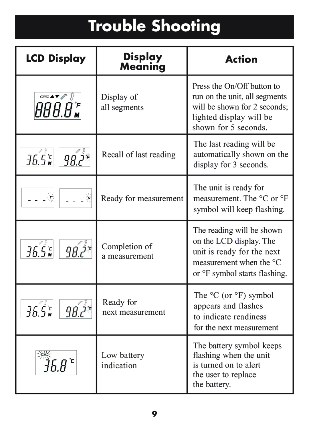 Omron Healthcare MC-509N manual Trouble Shooting, LCD Display Action Meaning 