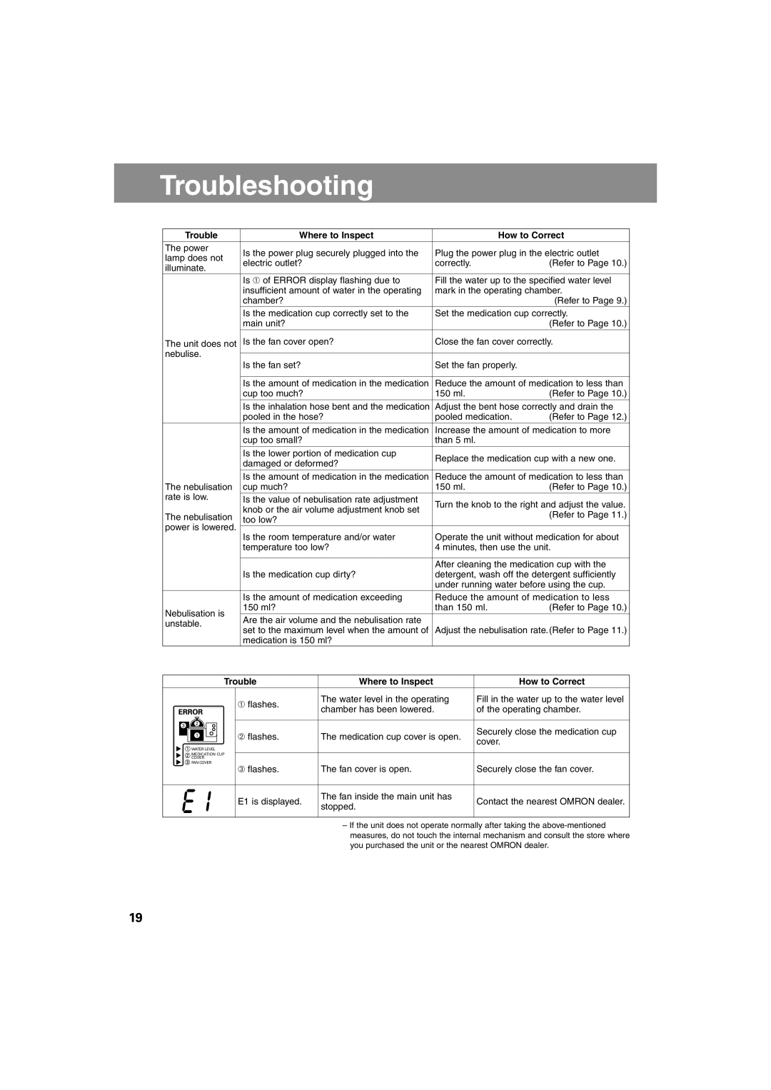 Omron Healthcare NE-U17 instruction manual Troubleshooting, Trouble Where to Inspect How to Correct 