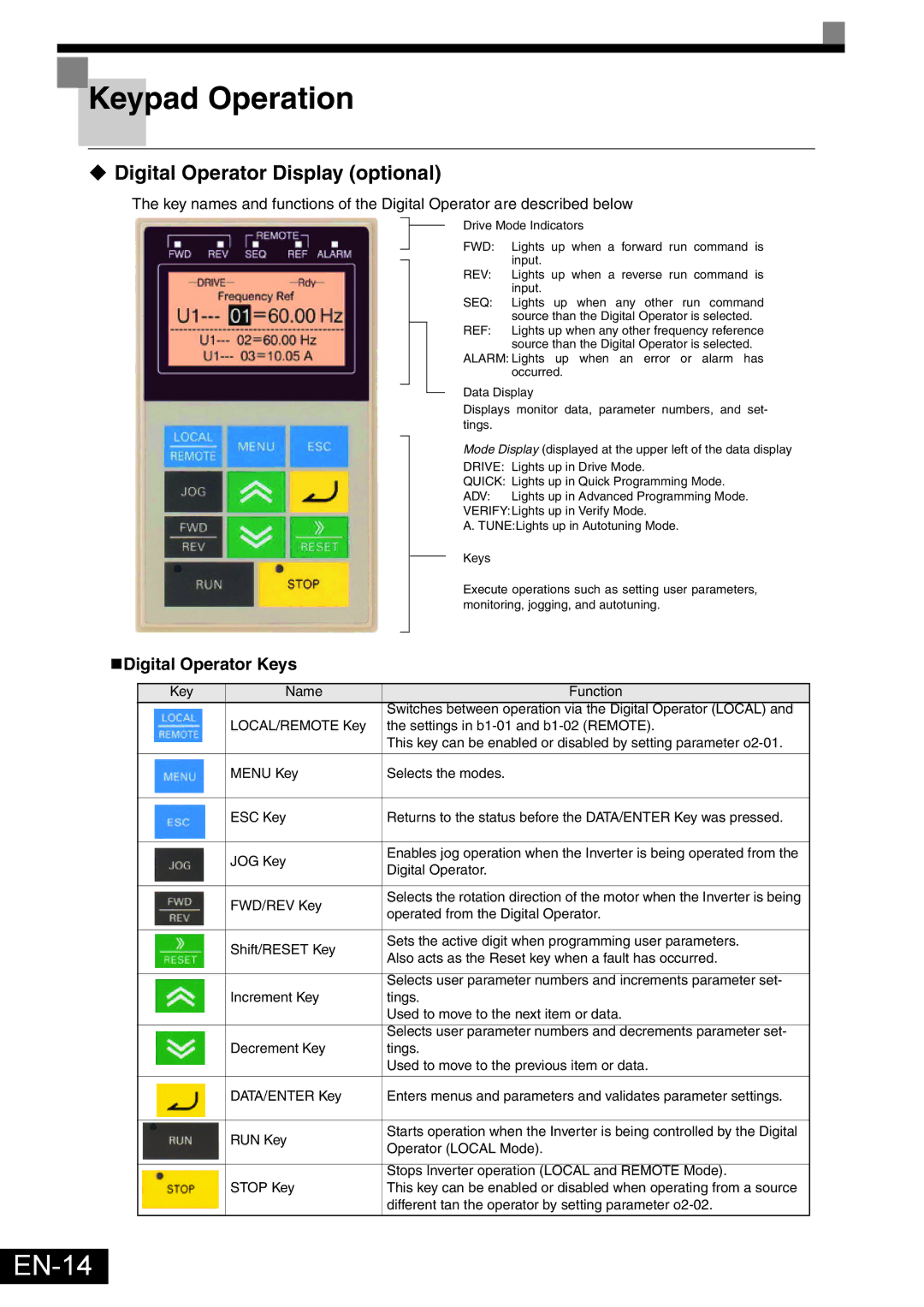 Omron Healthcare VARISPEEDF7 specifications EN-14, ‹ Digital Operator Display optional, „Digital Operator Keys 