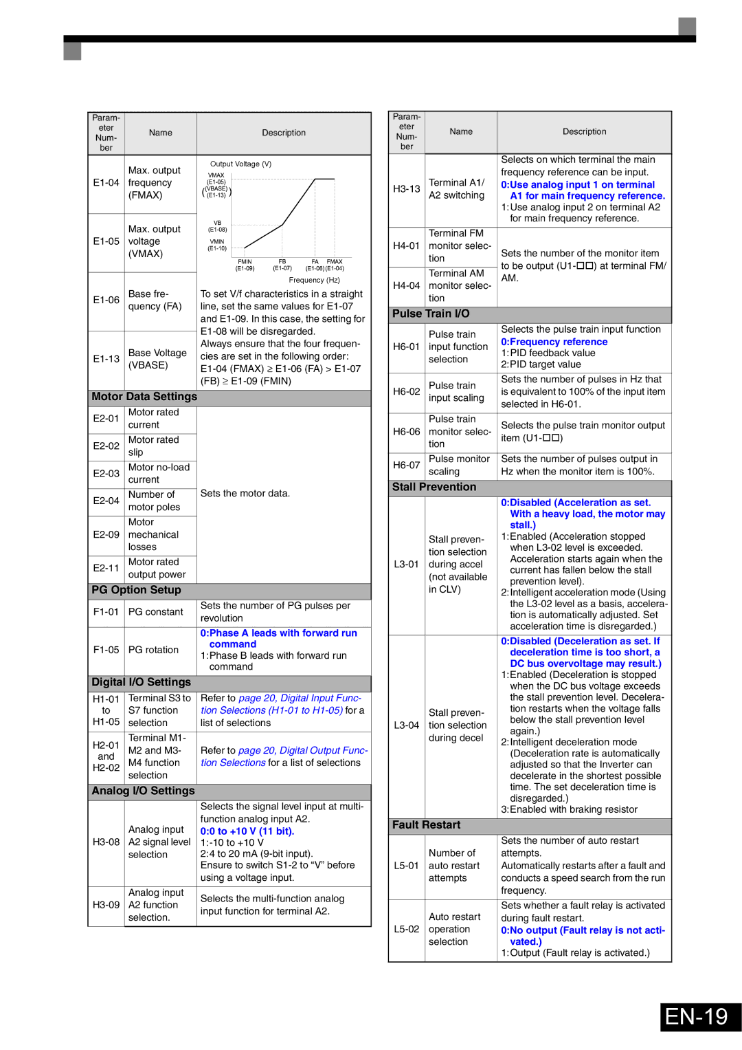 Omron Healthcare VARISPEEDF7 specifications EN-19, Fmax, Vmax, Vbase 