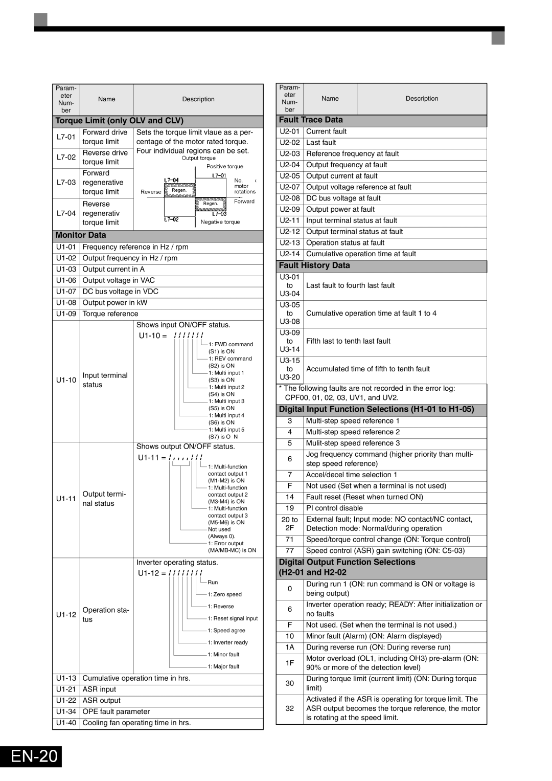 Omron Healthcare VARISPEEDF7 specifications EN-20, Limit only OLV and CLV 