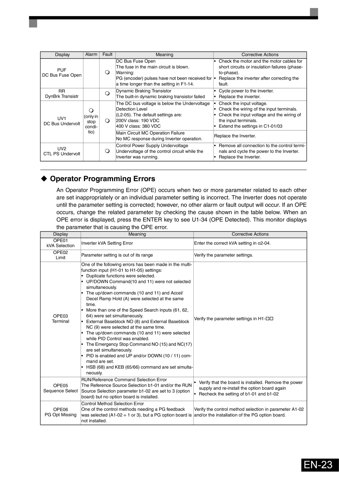 Omron Healthcare VARISPEEDF7 specifications EN-23, ‹ Operator Programming Errors 