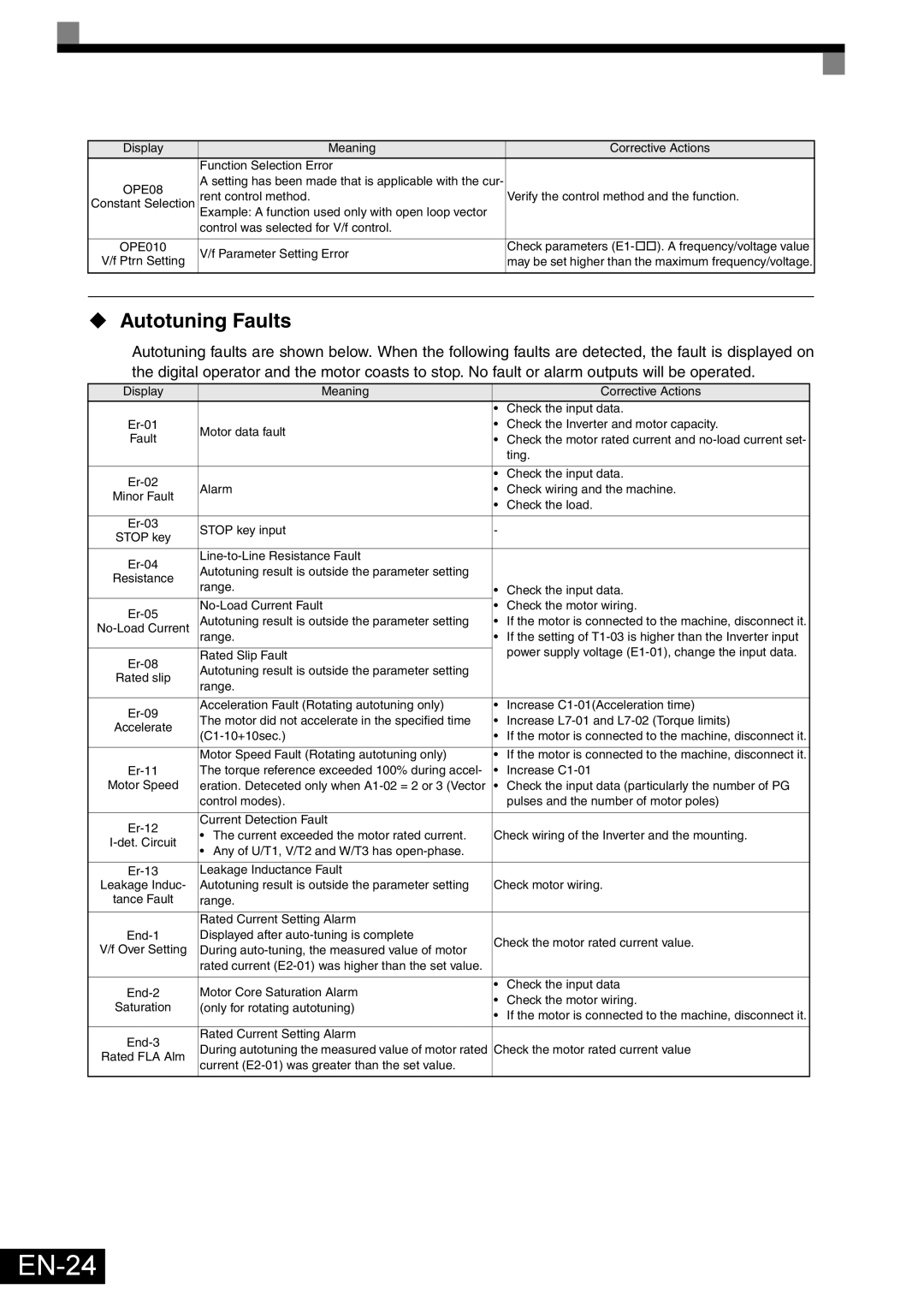 Omron Healthcare VARISPEEDF7 specifications EN-24, ‹ Autotuning Faults, OPE08 