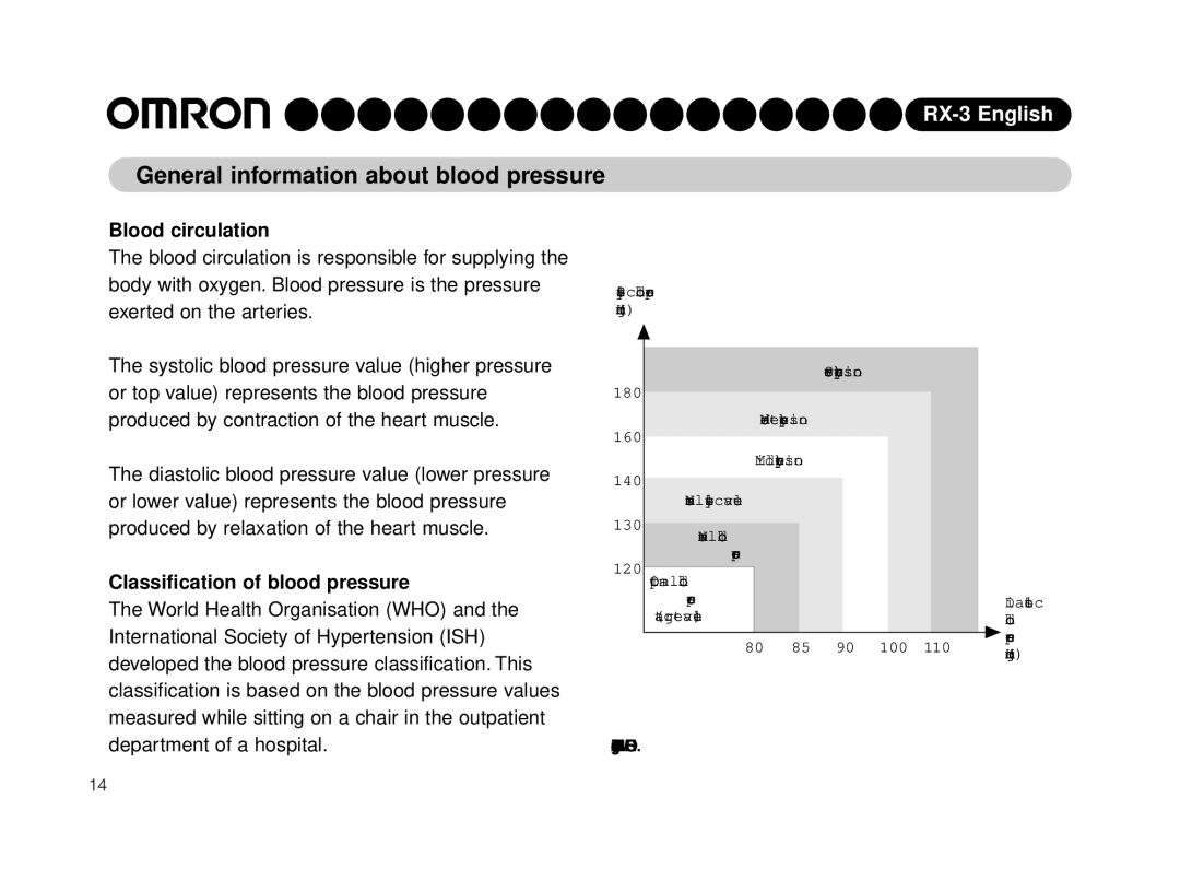 Omron HEM-640-E General information about blood pressure, Blood circulation, Classification of blood pressure 