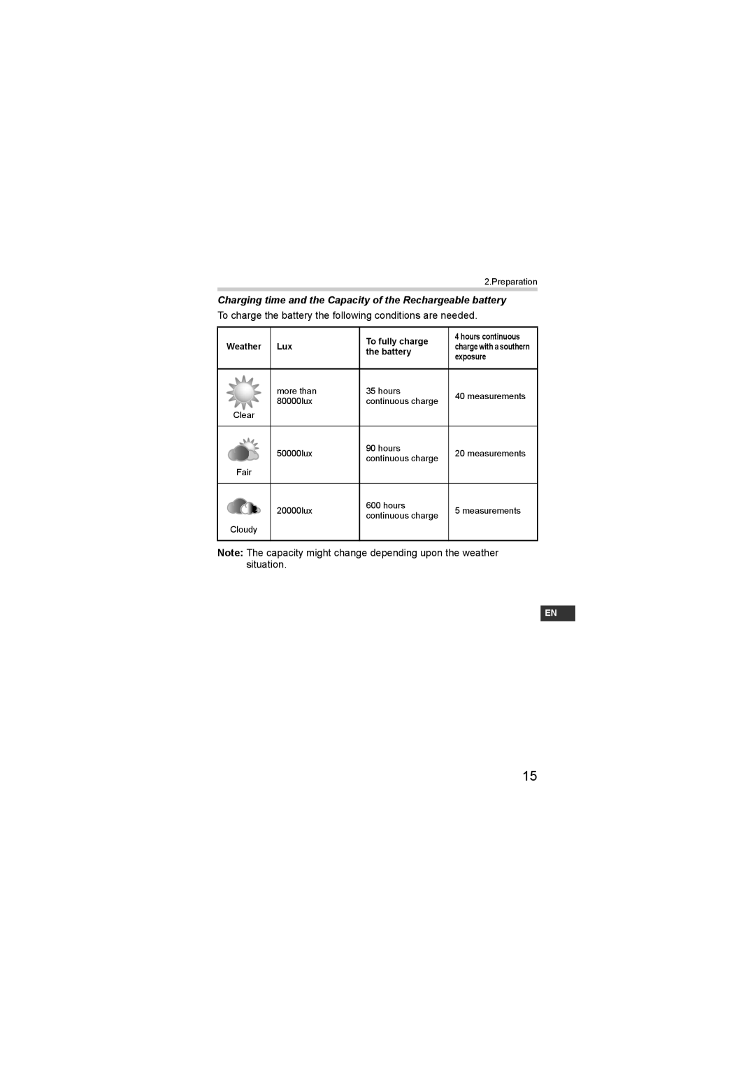 Omron HEM-SOLAR instruction manual Charging time and the Capacity of the Rechargeable battery 