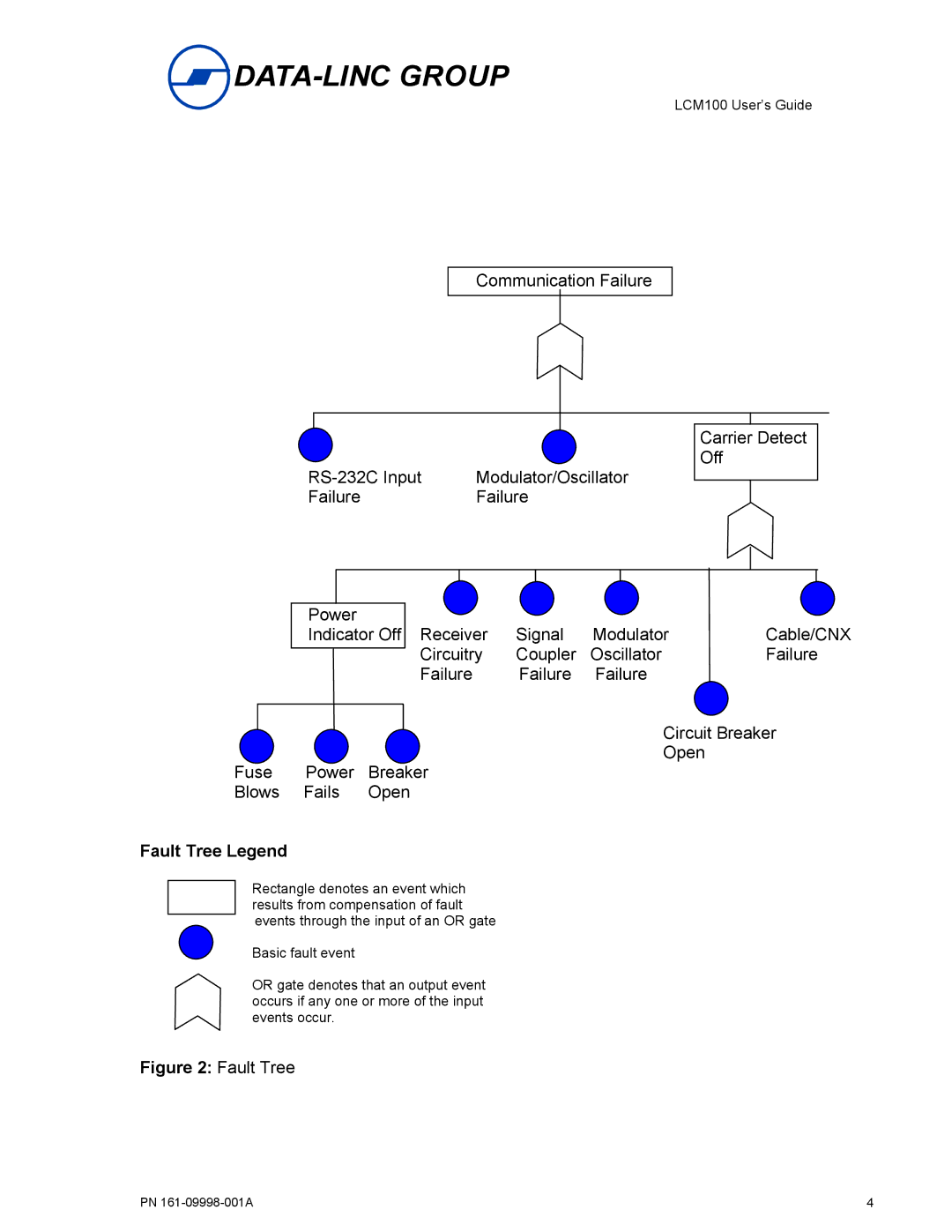 Omron LCM100 manual Fault Tree Legend 