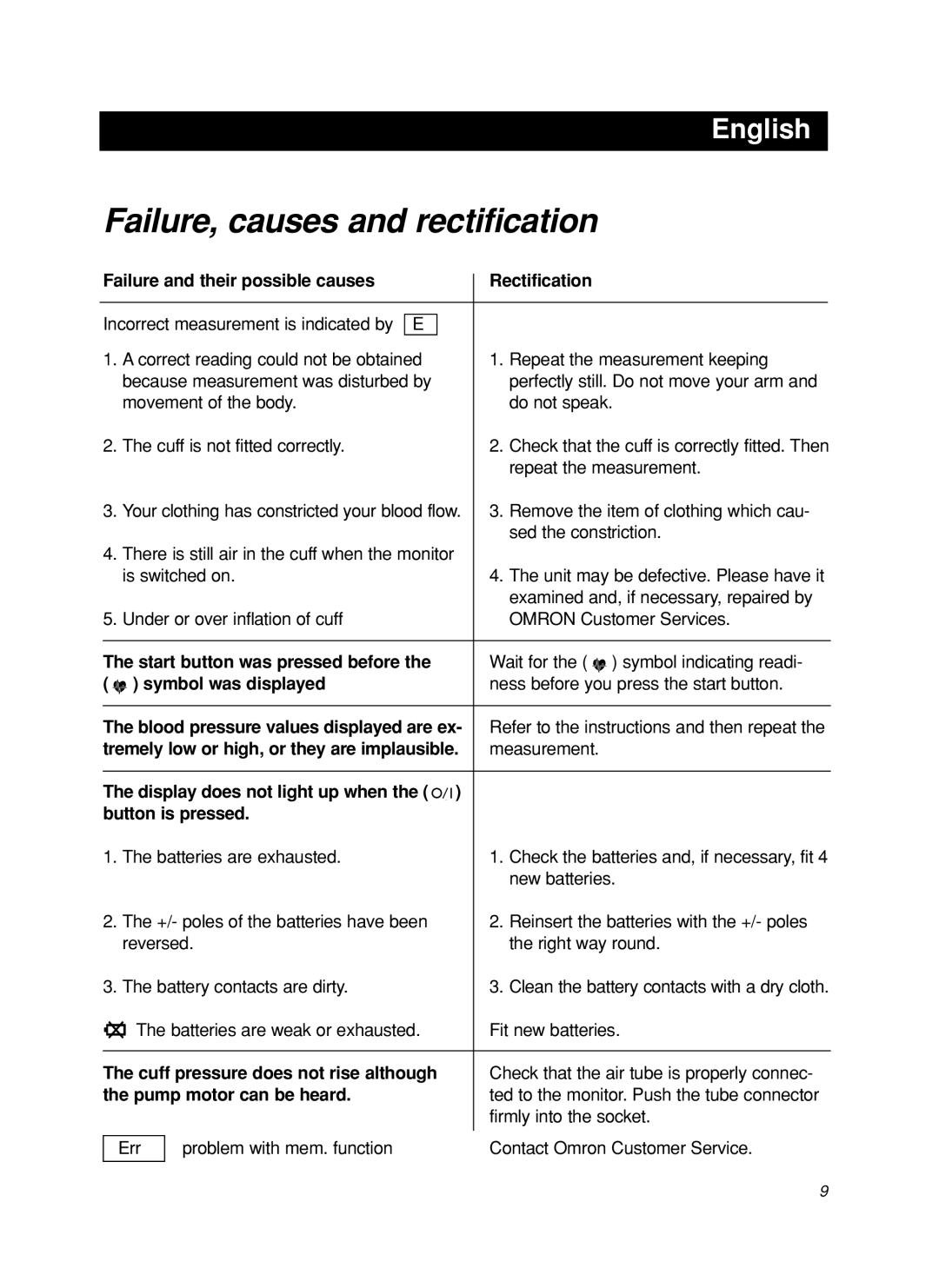 Omron M5-I instruction manual Failure, causes and rectification 