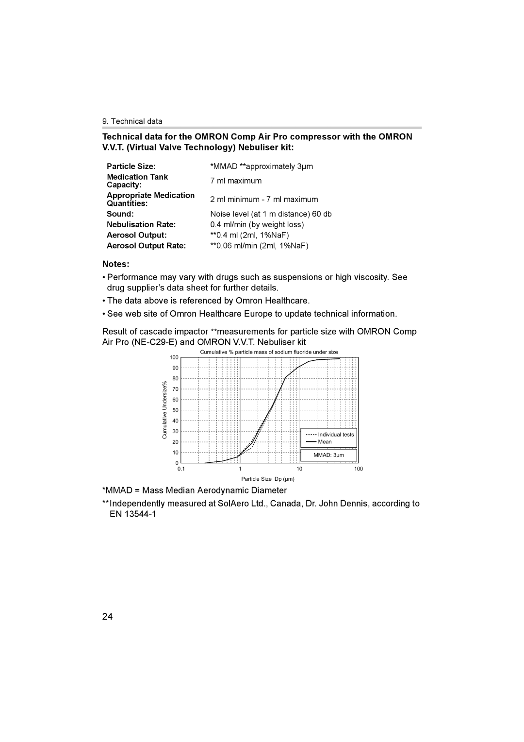 Omron NE-C29-E instruction manual Mmad = Mass Median Aerodynamic Diameter 