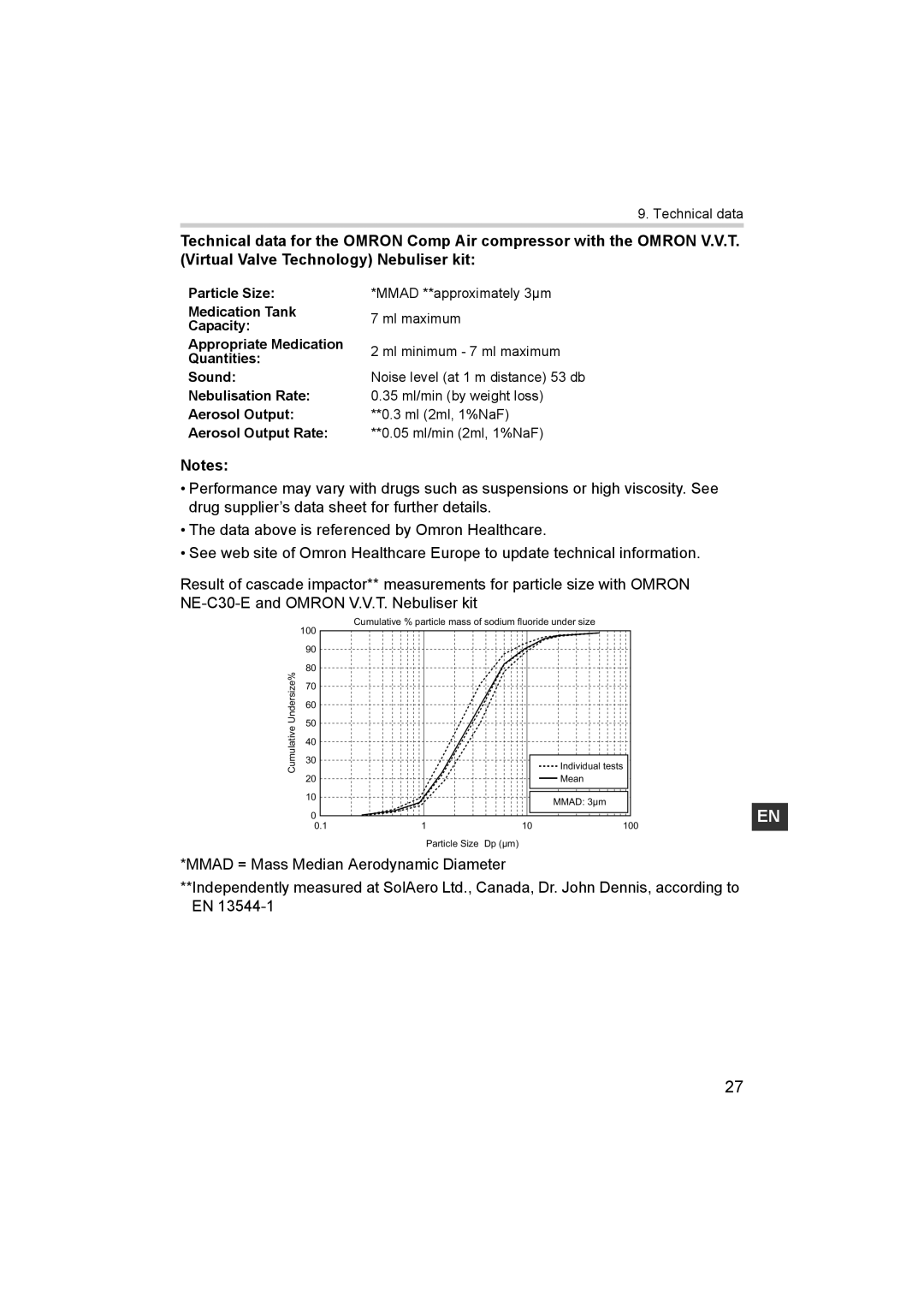 Omron NE-C30-E instruction manual Mmad = Mass Median Aerodynamic Diameter 