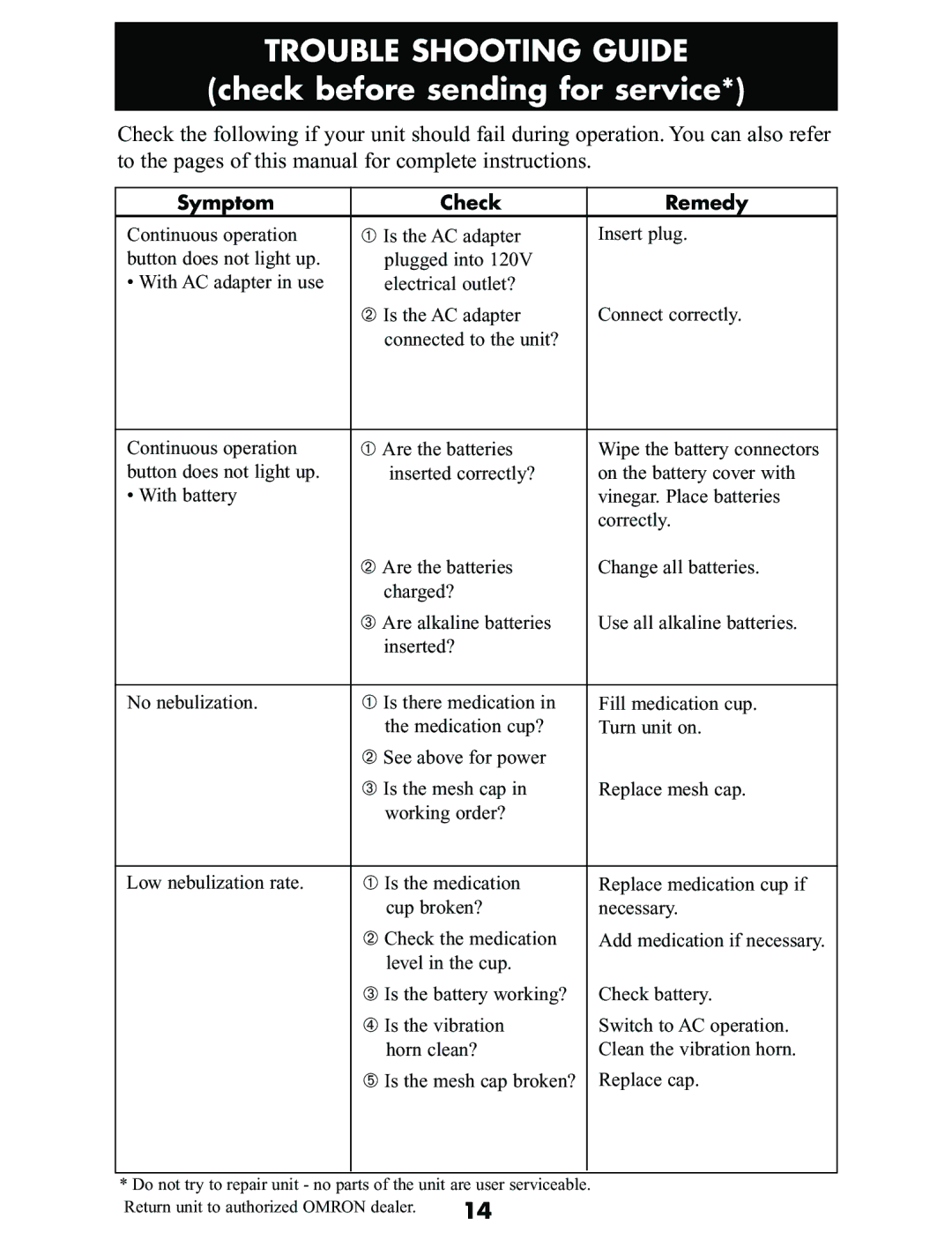 Omron NE-U03V manual Trouble Shooting Guide, Check before sending for service 