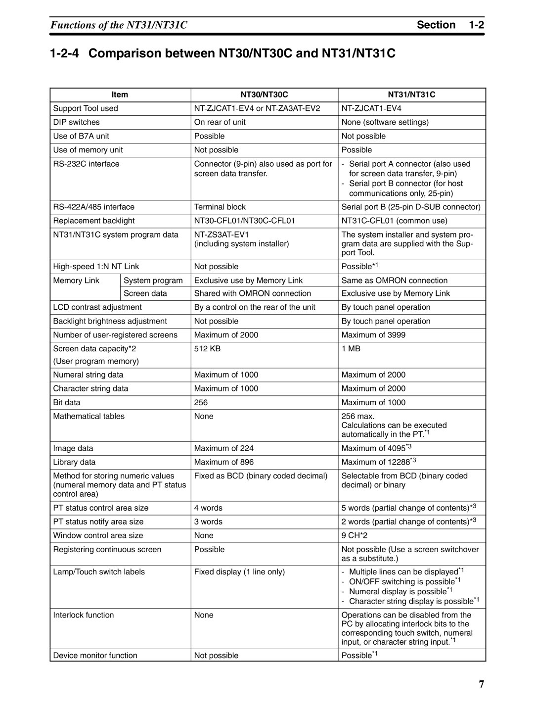 Omron NT31 NT31C manual Comparison between NT30/NT30C and NT31/NT31C, NT30/NT30C NT31/NT31C, NT-ZJCAT1-EV4, NT-ZS3AT-EV1 