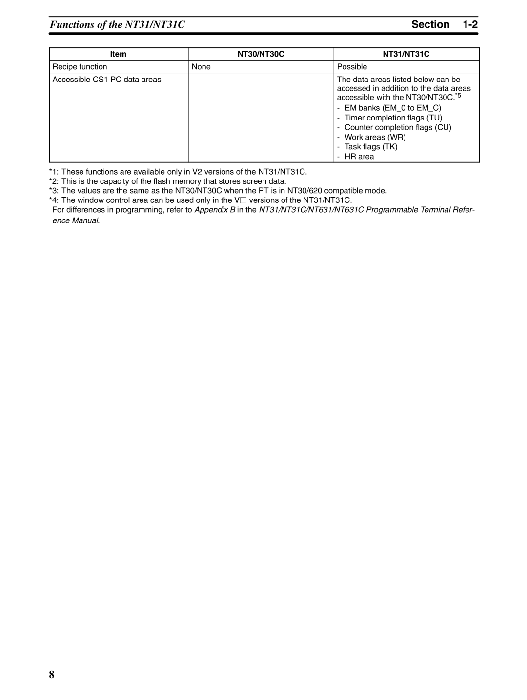 Omron NT31 NT31C manual Functions of the NT31/NT31C 