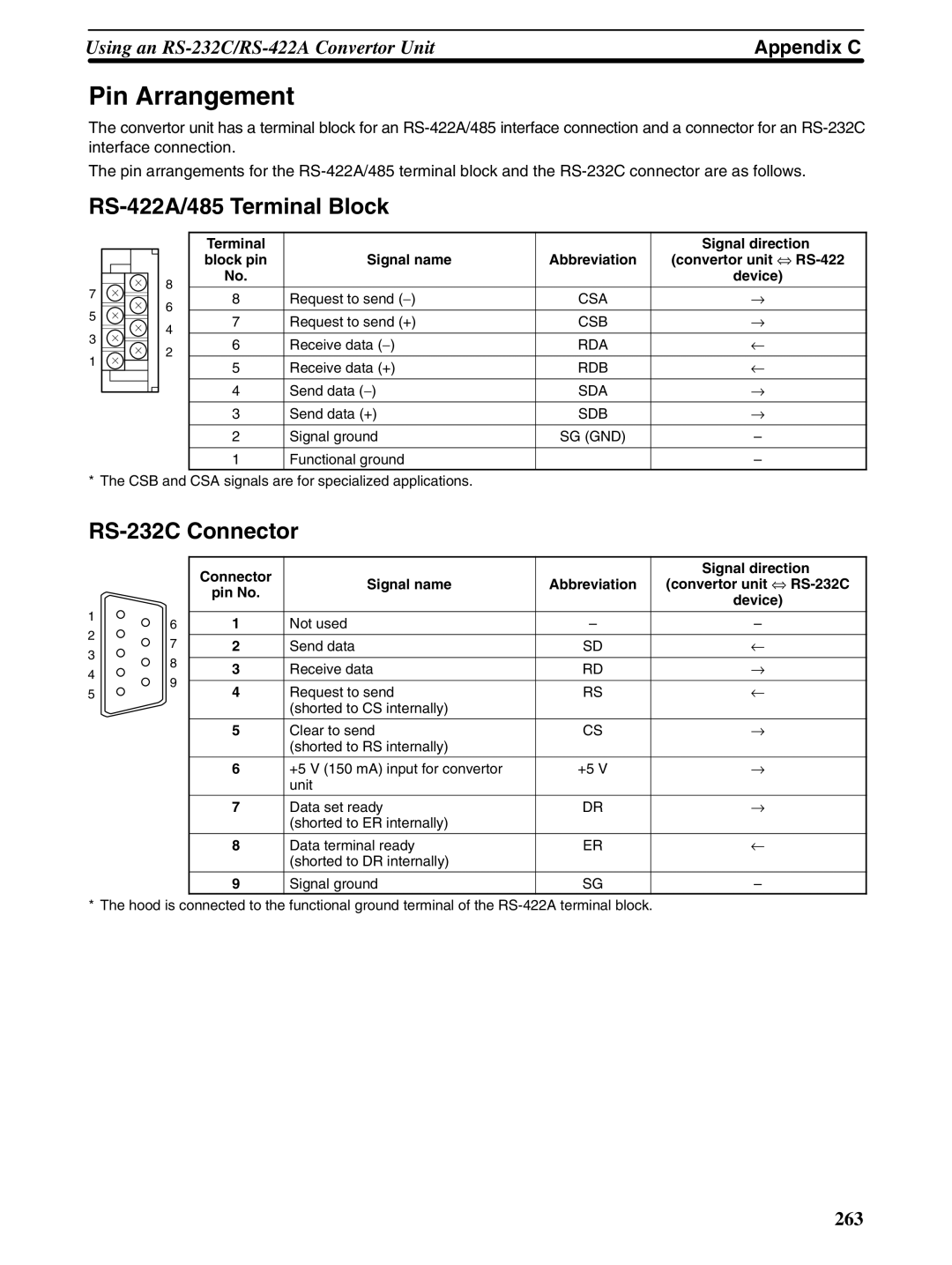 Omron NT31 NT31C manual Pin Arrangement, RS-422A/485 Terminal Block, RS-232C Connector 