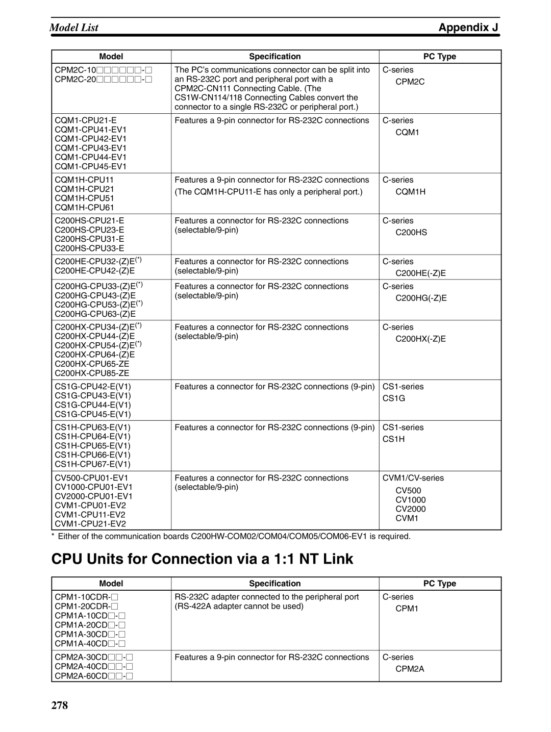 Omron NT31 NT31C manual CPU Units for Connection via a 11 NT Link, CQM1-CPU21-E, CQM1H CQM1H-CPU51 CQM1H-CPU61 