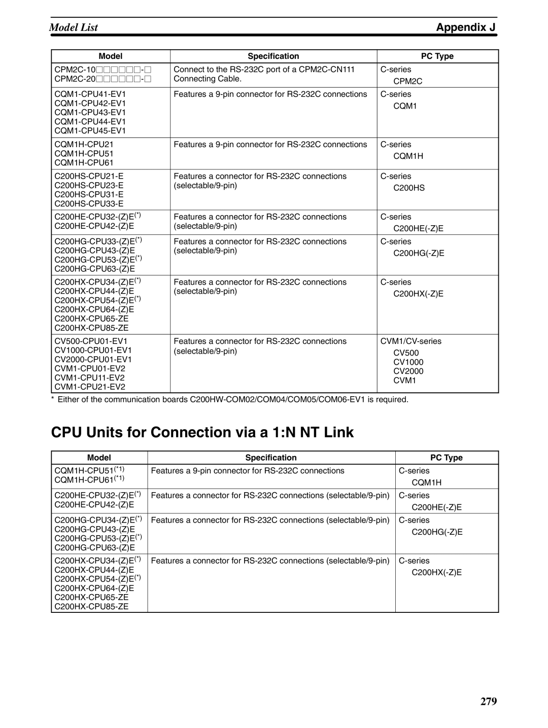 Omron NT31 NT31C manual CPU Units for Connection via a 1N NT Link, CPM2C CQM1-CPU41-EV1, CQM1H-CPU51 CQM1H-CPU61 