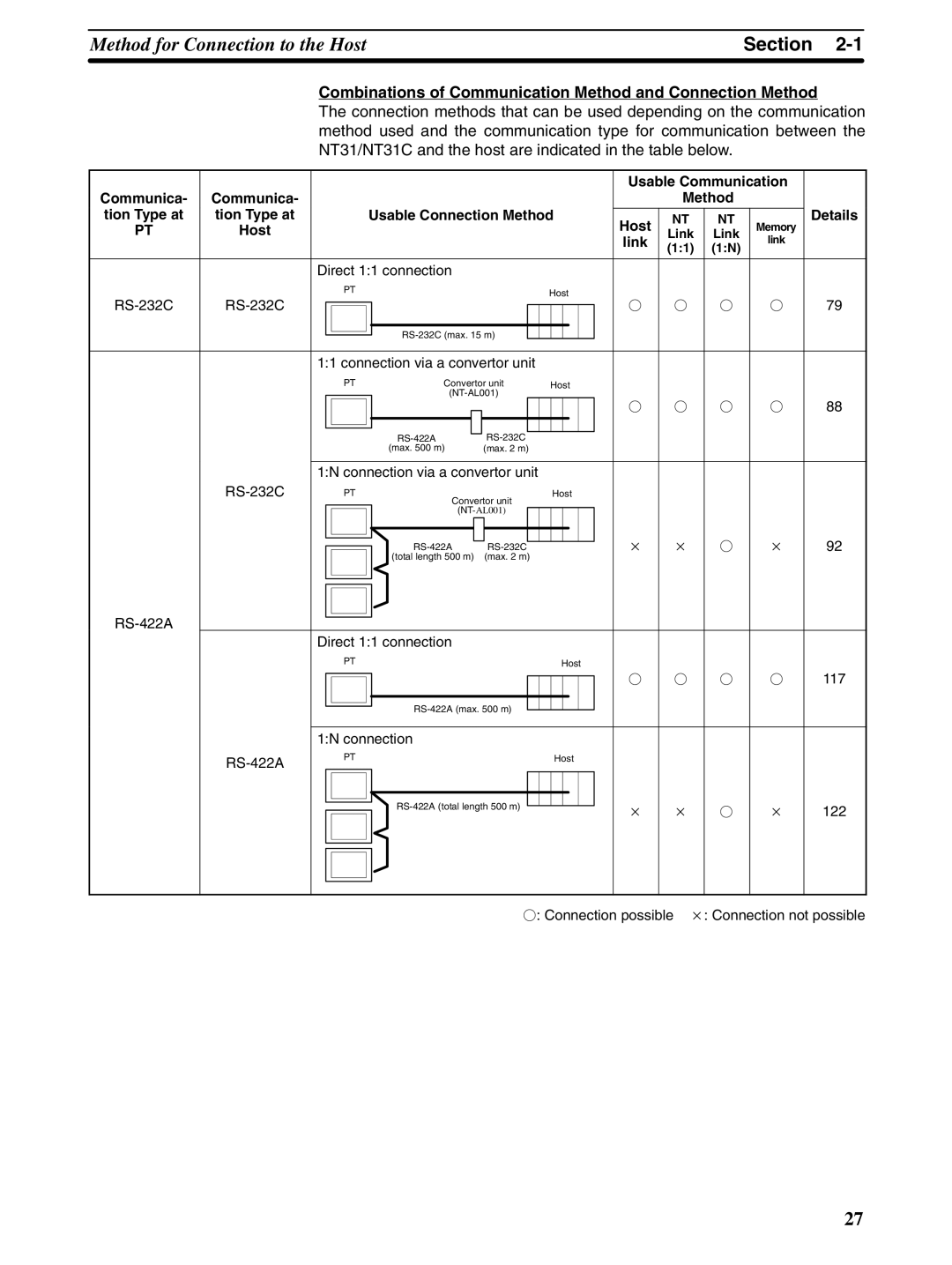 Omron NT31 NT31C manual Combinations of Communication Method and Connection Method, Link 