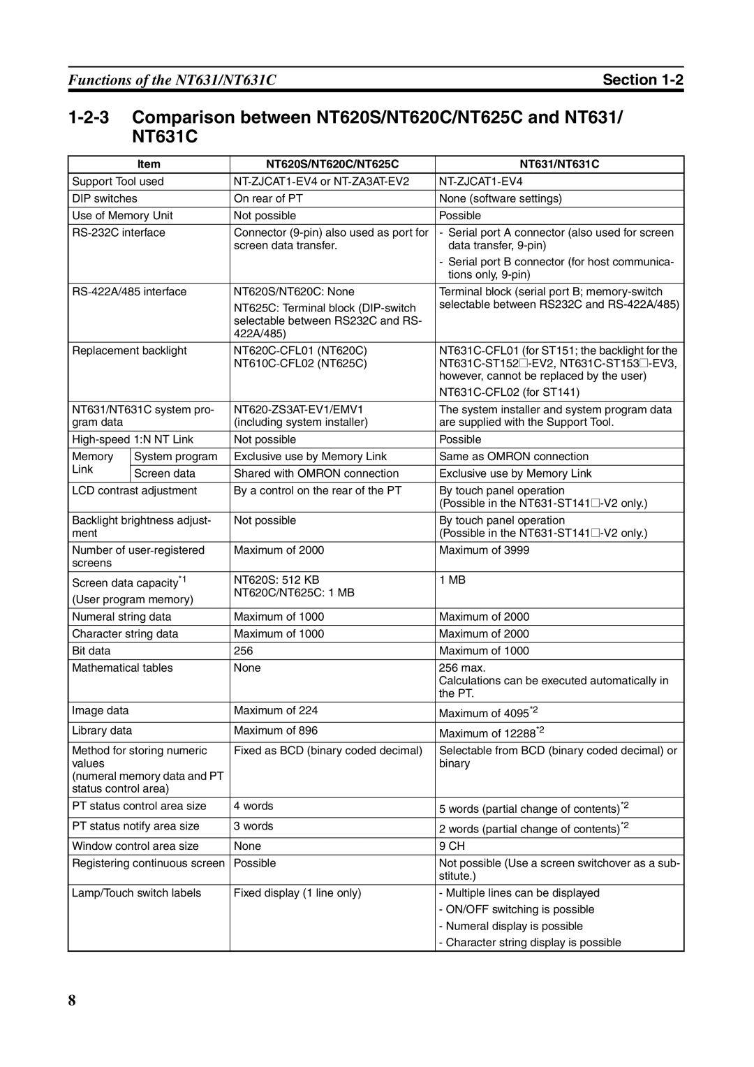 Omron manual Comparison between NT620S/NT620C/NT625C and NT631, NT620S/NT620C/NT625C NT631/NT631C, NT-ZJCAT1-EV4 