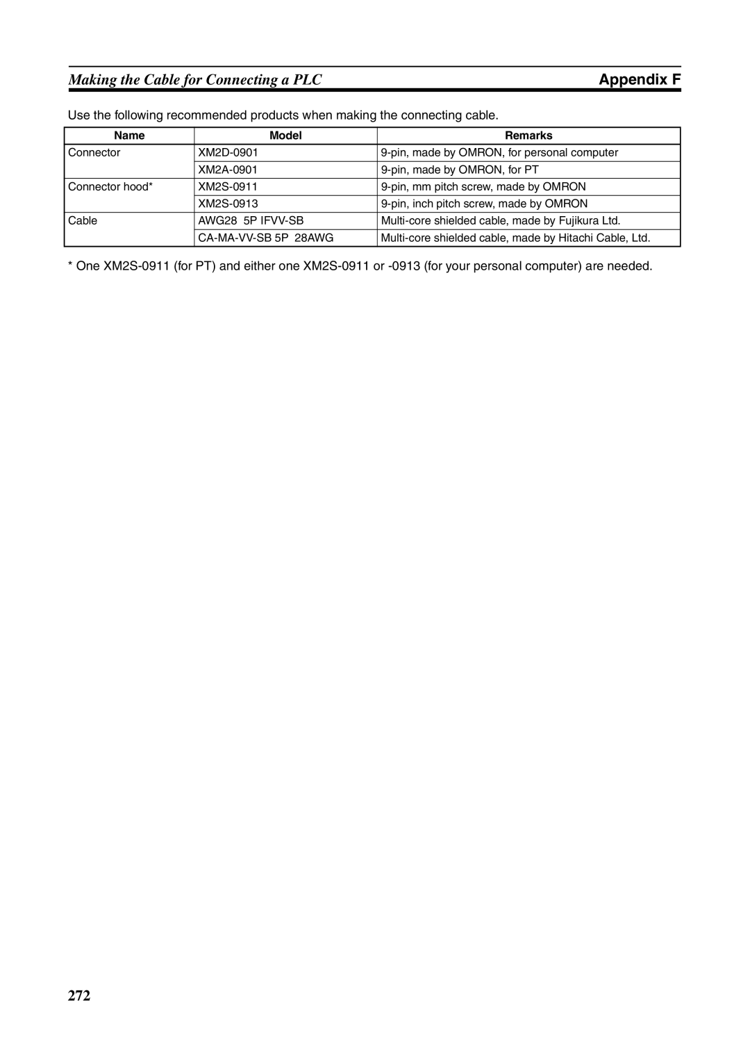 Omron NT631C manual Appendix F 