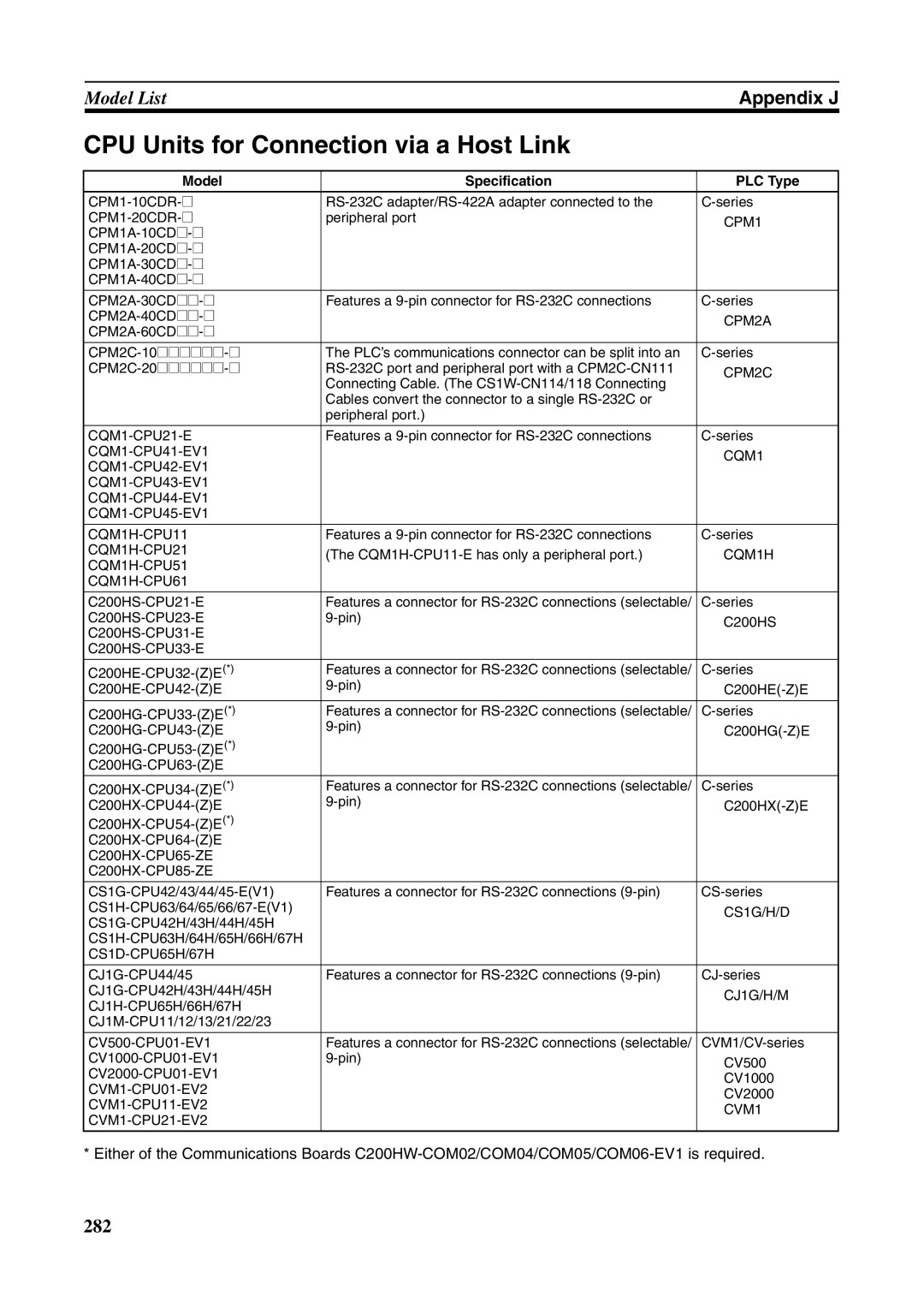 Omron NT631C manual CPU Units for Connection via a Host Link, Model Specification PLC Type, C200HX-CPU65-ZE C200HX-CPU85-ZE 