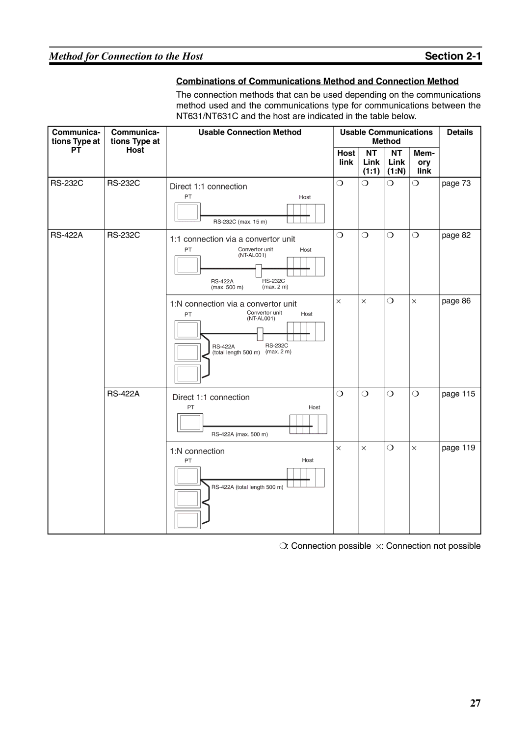 Omron NT631 Combinations of Communications Method and Connection Method, Connection possible ⋅ Connection not possible 