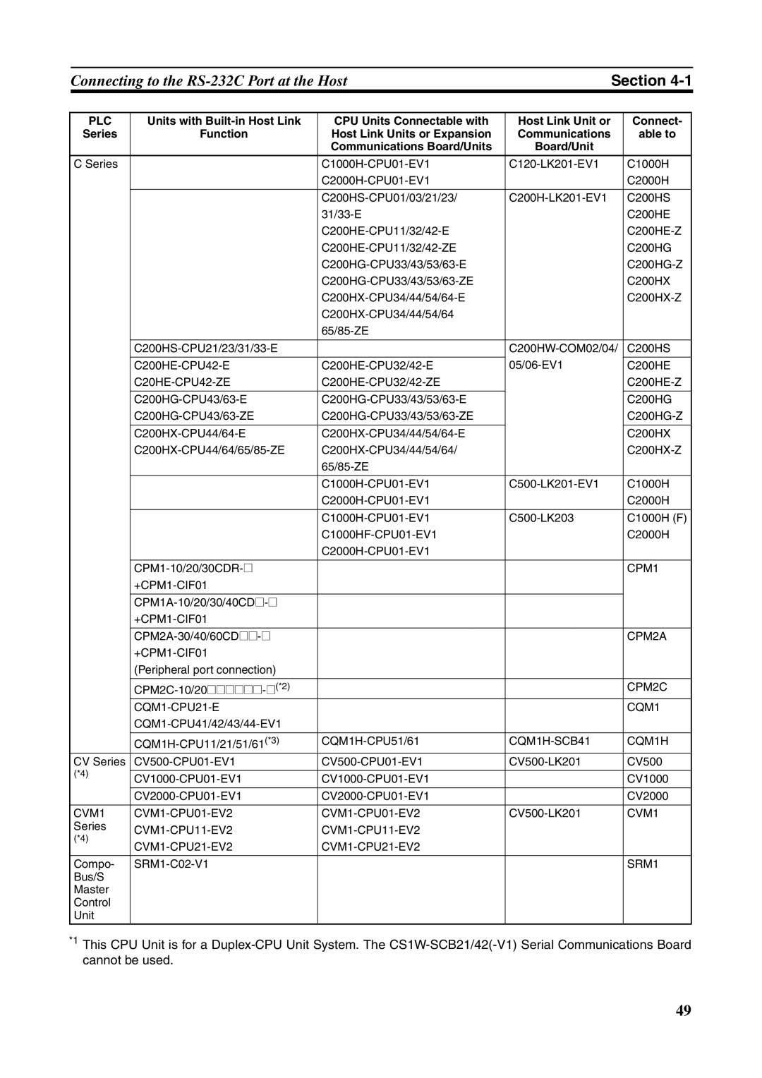 Omron NT631C manual C20HE-CPU42-ZE, +CPM1-CIF01, CPM2A, CPM2C, CQM1-CPU21-E, CQM1H-SCB41, CVM1 CVM1-CPU01-EV2, SRM1 