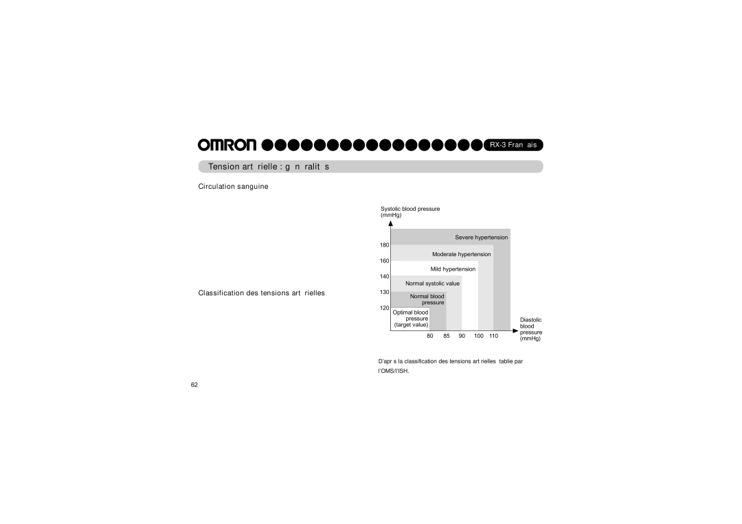 Omron RX-3 instruction manual Tension artérielle généralités, Circulation sanguine, Classification des tensions artérielles 