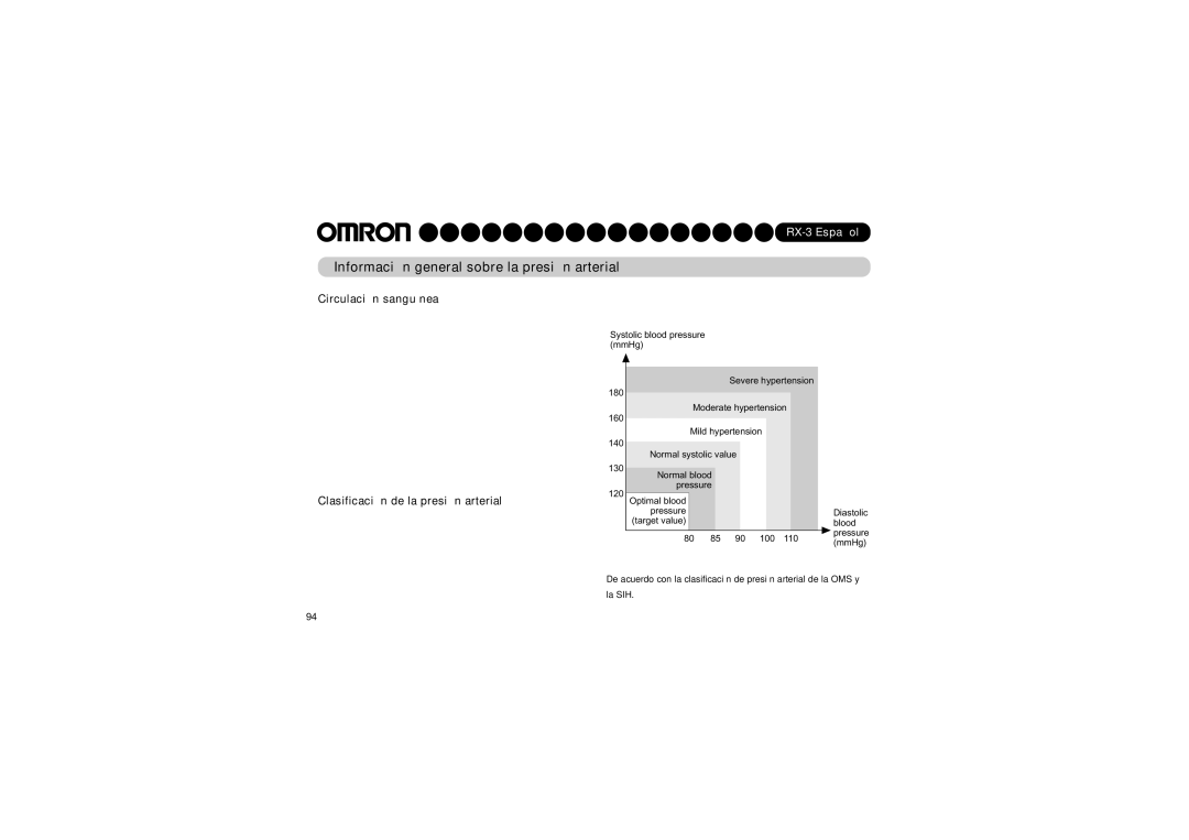 Omron RX-3 Información general sobre la presión arterial, Circulación sanguínea, Clasificación de la presión arterial 