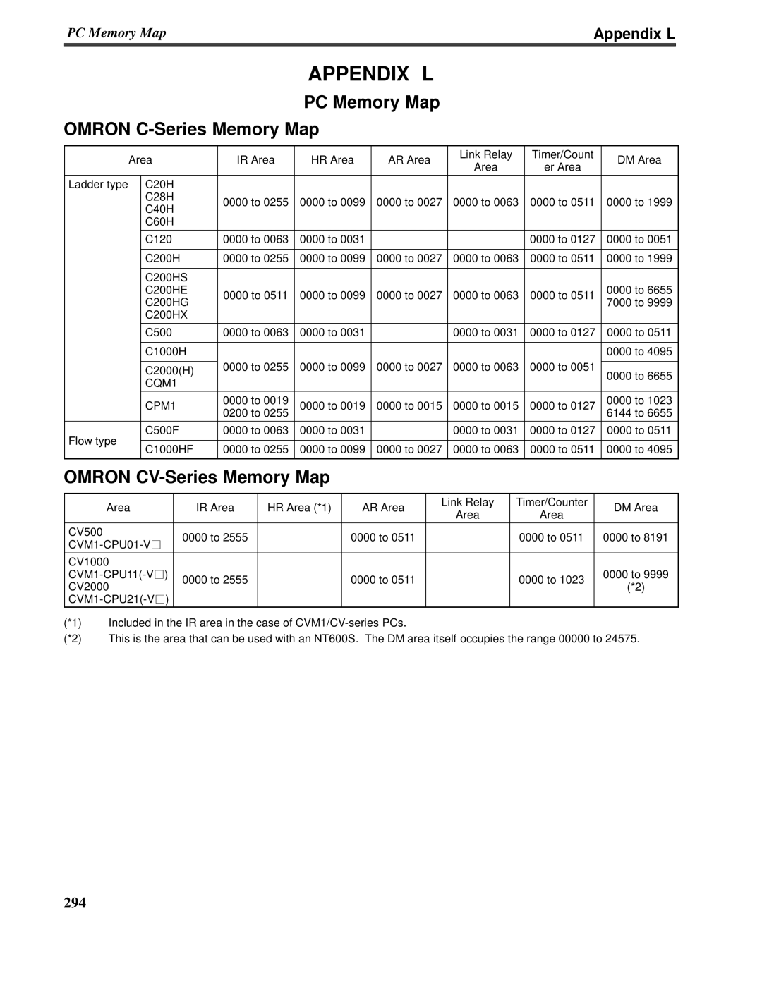 Omron V022-E3-1 operation manual Appendix L, OMRON C-SeriesMemory Map, OMRON CV-SeriesMemory Map, PC Memory Map 