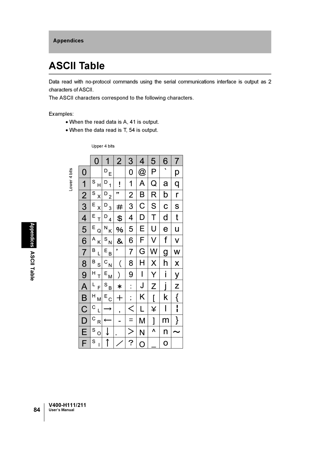 Omron V400-H111 user manual Ascii Table 