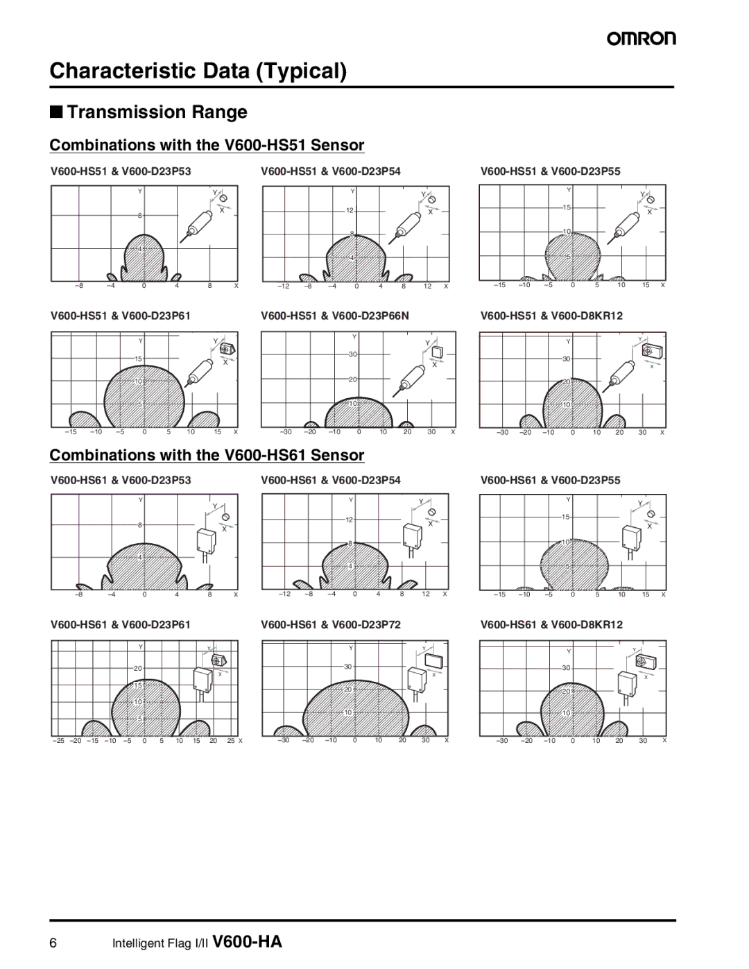 Omron V600-HA specifications Characteristic Data Typical, Transmission Range, Combinations with the V600-HS51 Sensor 