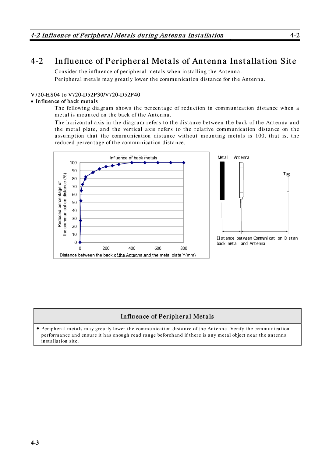 Omron V720-HS04 user manual Influence of Peripheral Metals of Antenna Installation Site 