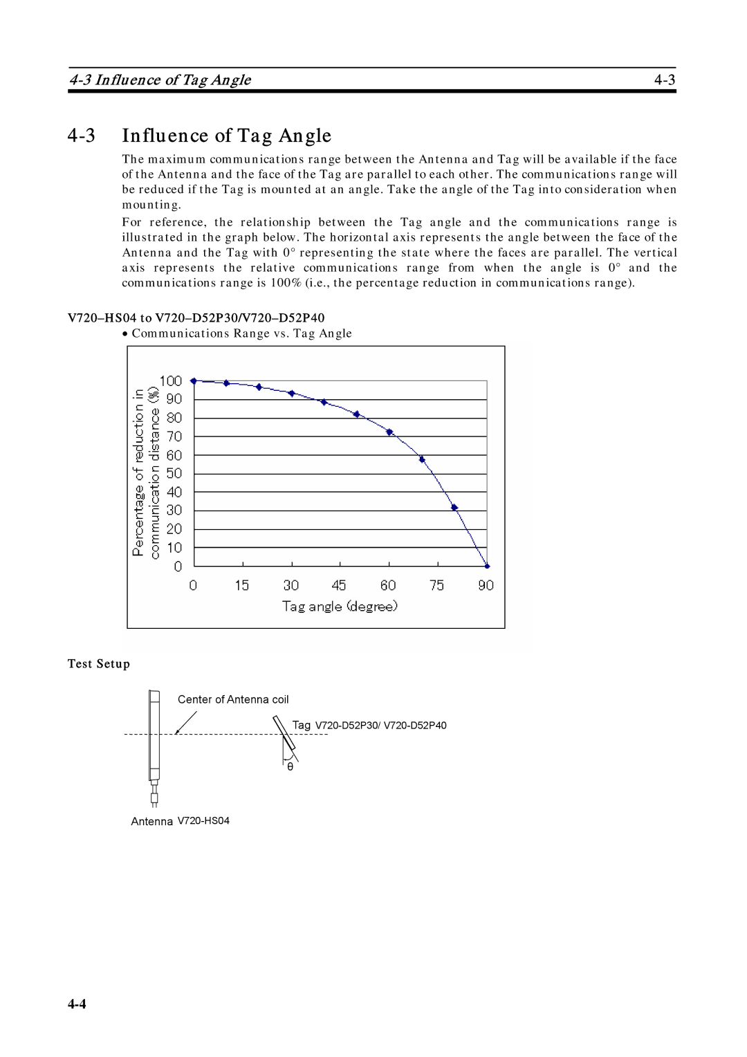 Omron V720-HS04 user manual Influence of Tag Angle 