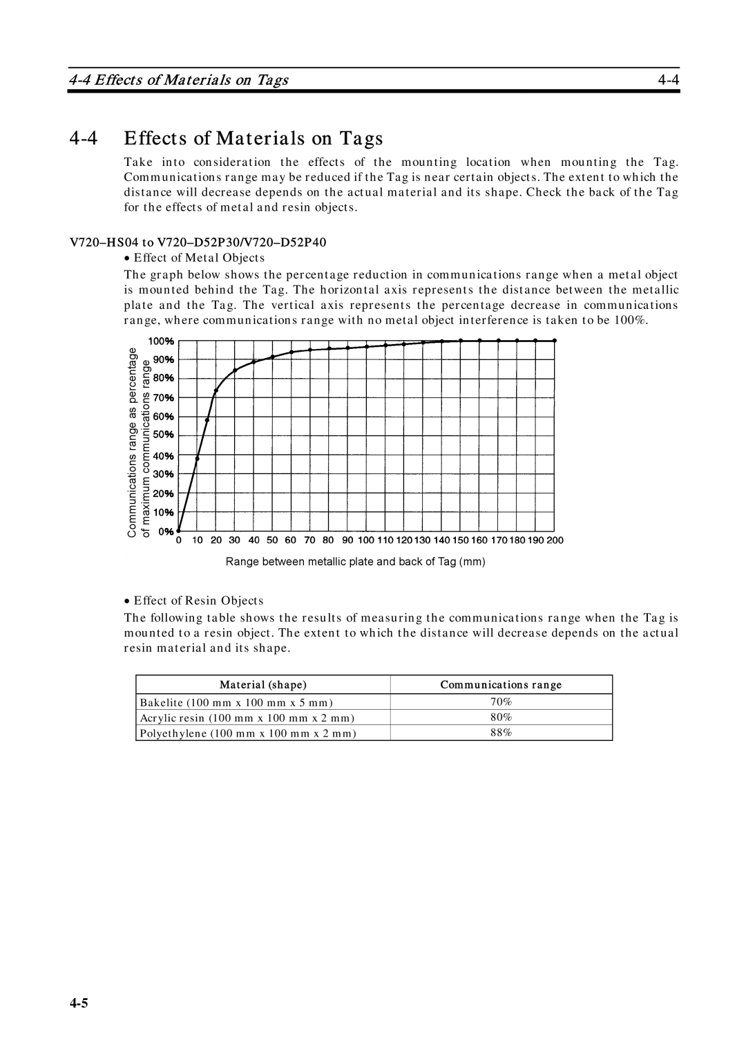 Omron V720-HS04 user manual Effects of Materials on Tags, Material shape Communications range 