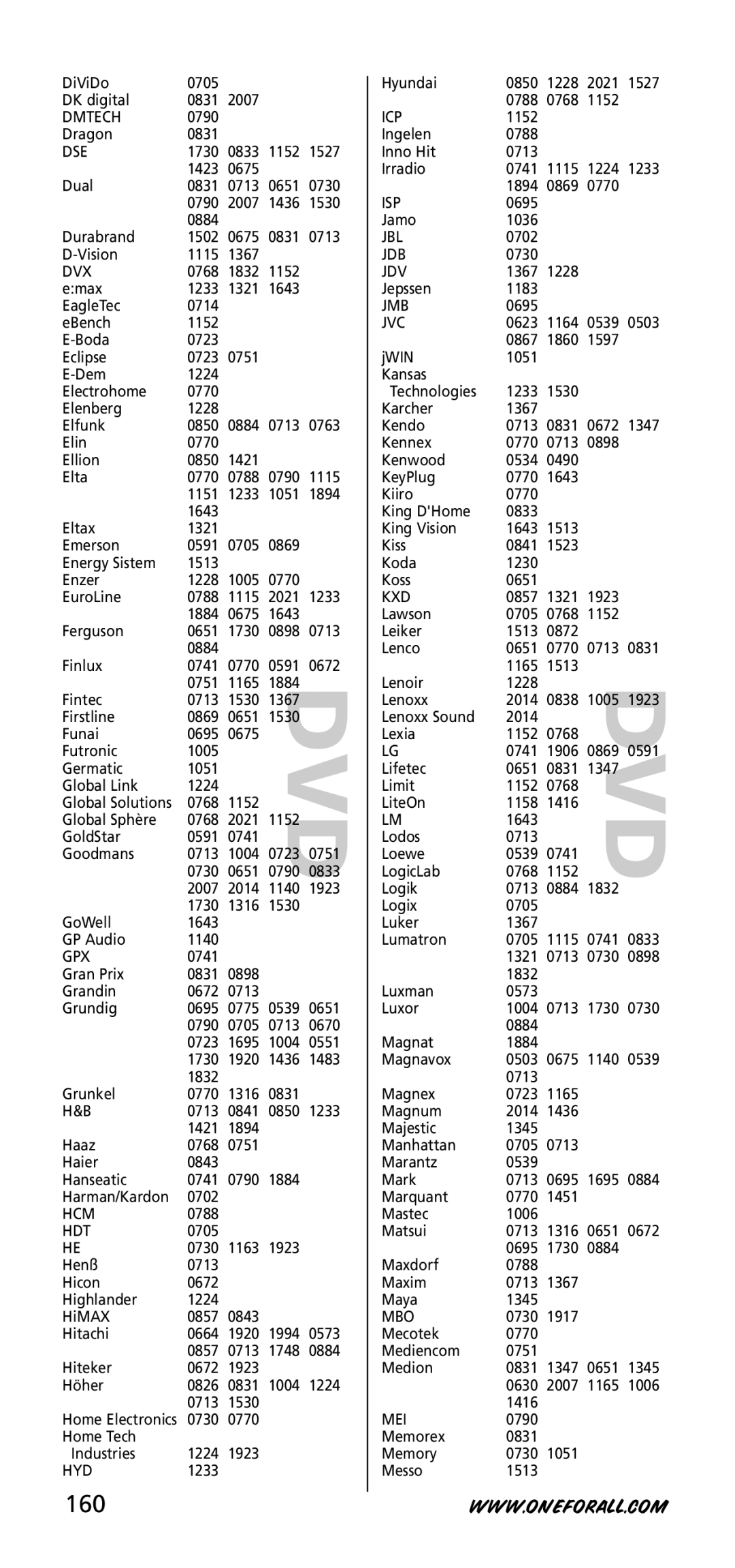 One for All URC-3720 instruction manual 160 