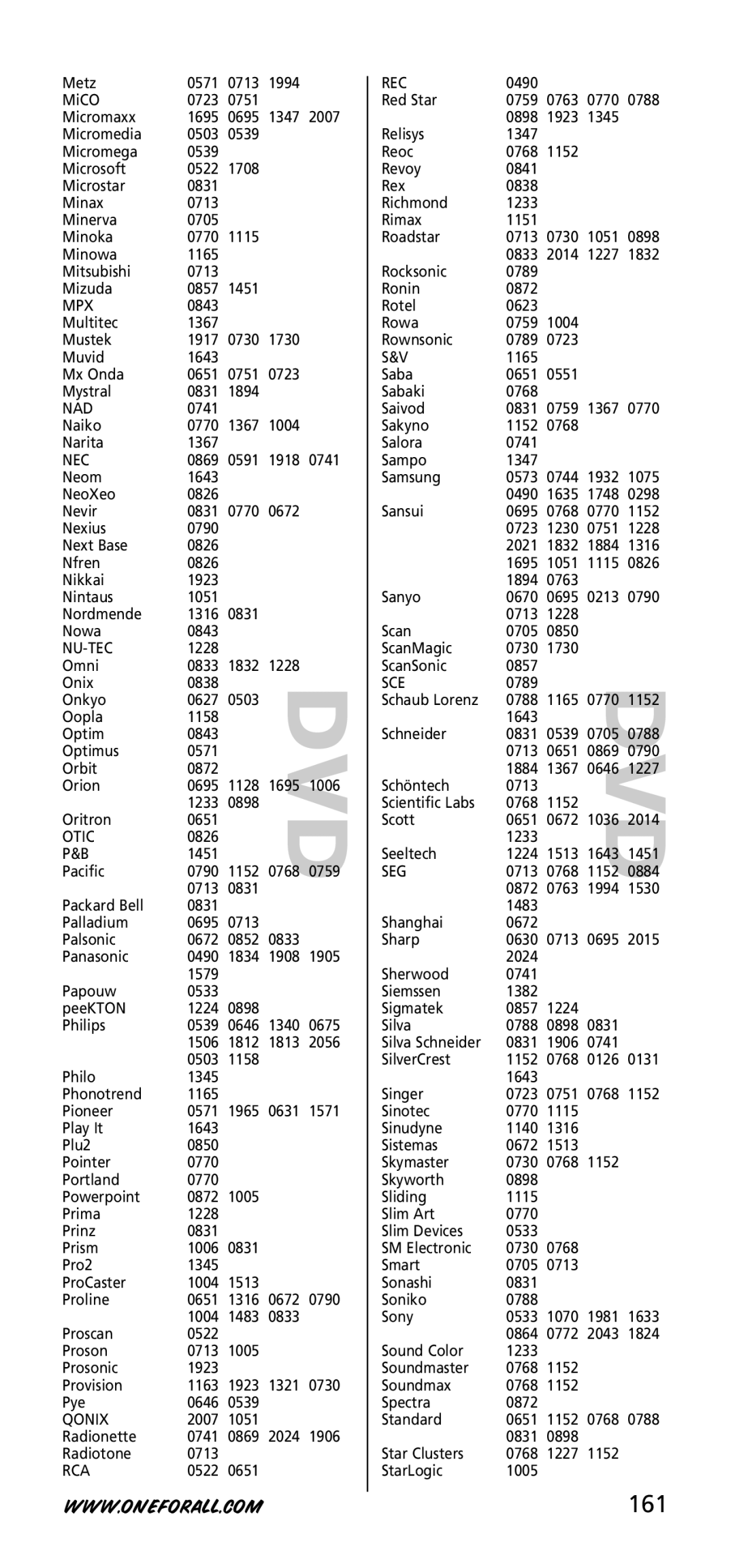 One for All URC-3720 instruction manual 161 