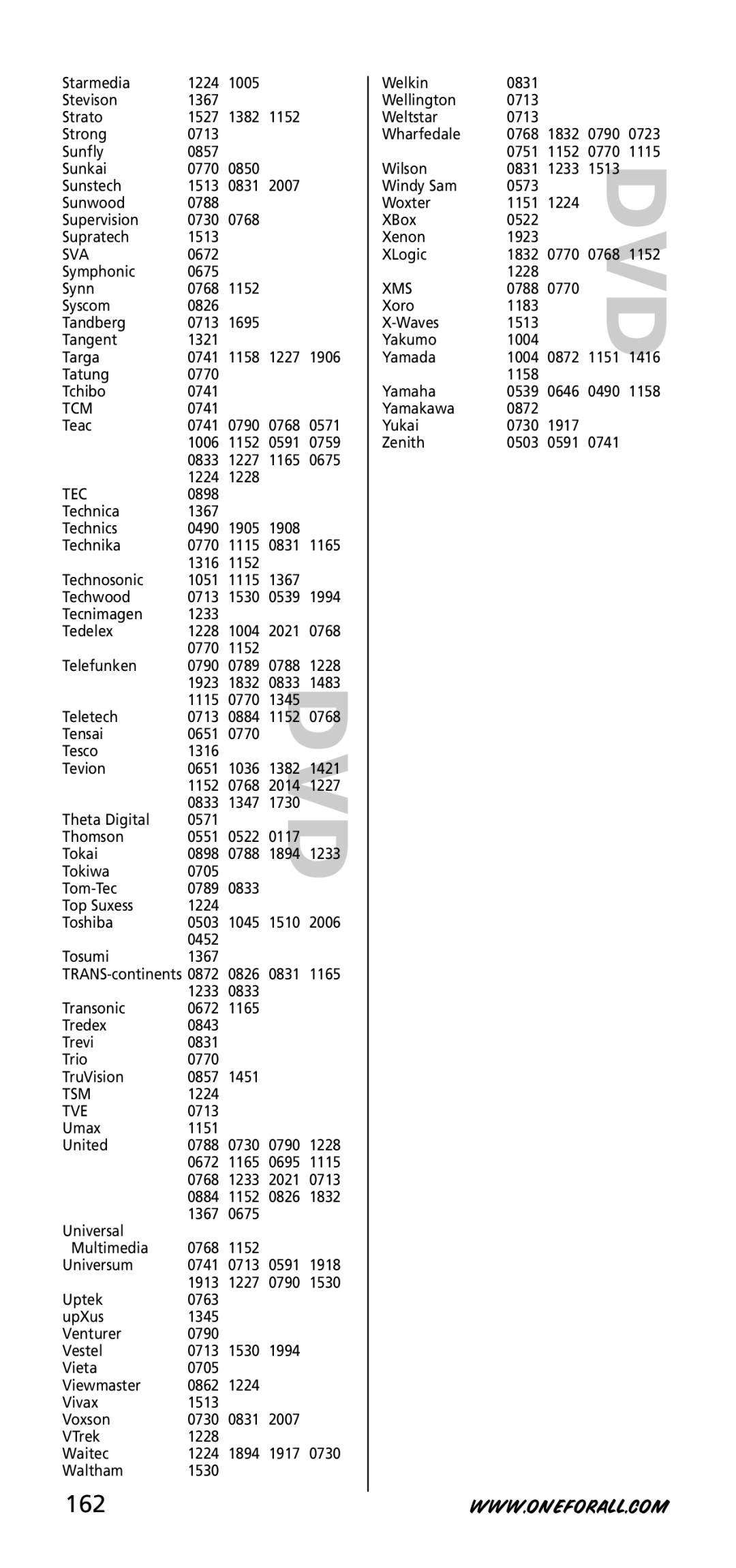 One for All URC-3720 instruction manual 162, Tsm, Tve 