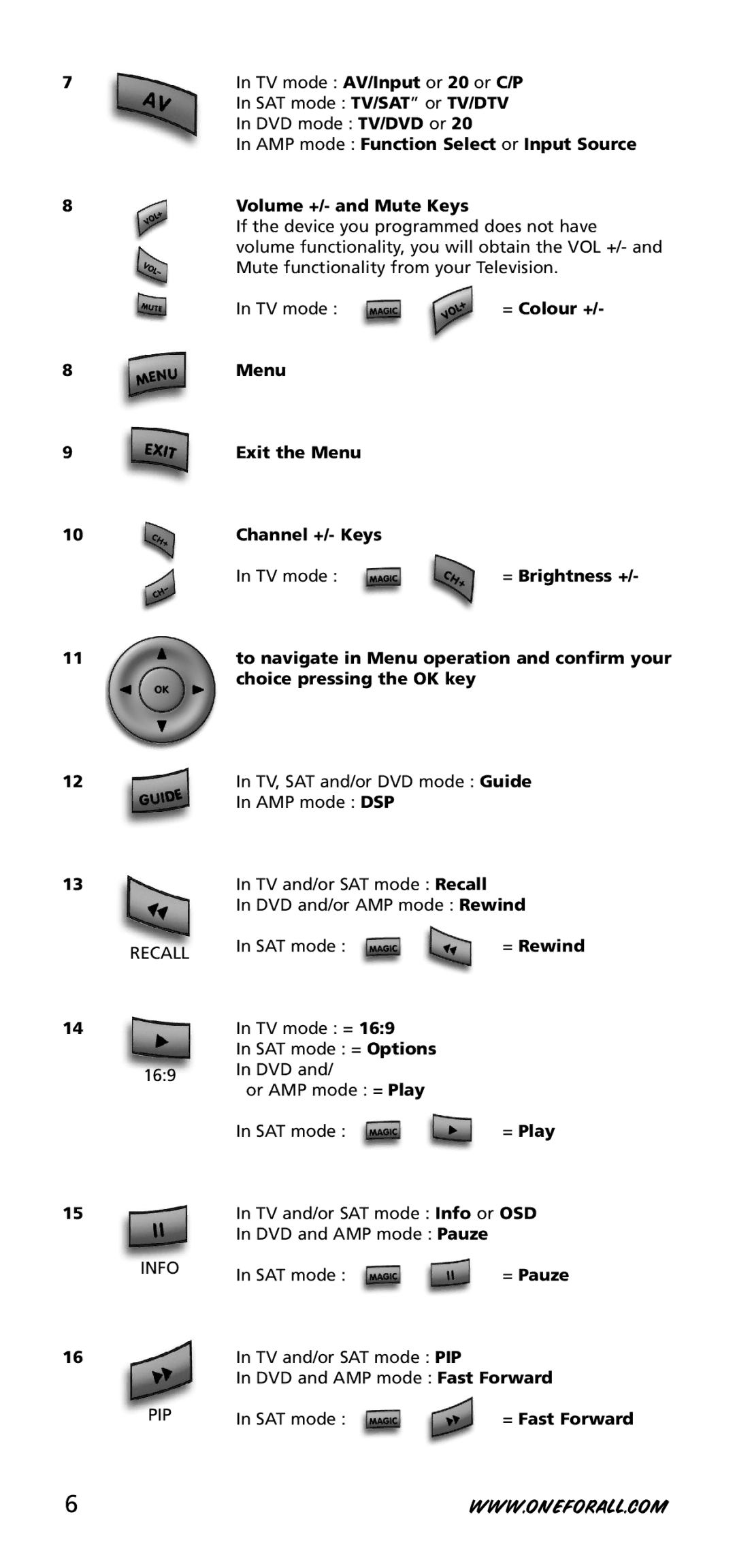 One for All URC-3740 = Colour +, Menu Exit the Menu Channel +/- Keys, = Brightness +, = Rewind, = Play, = Fast Forward 