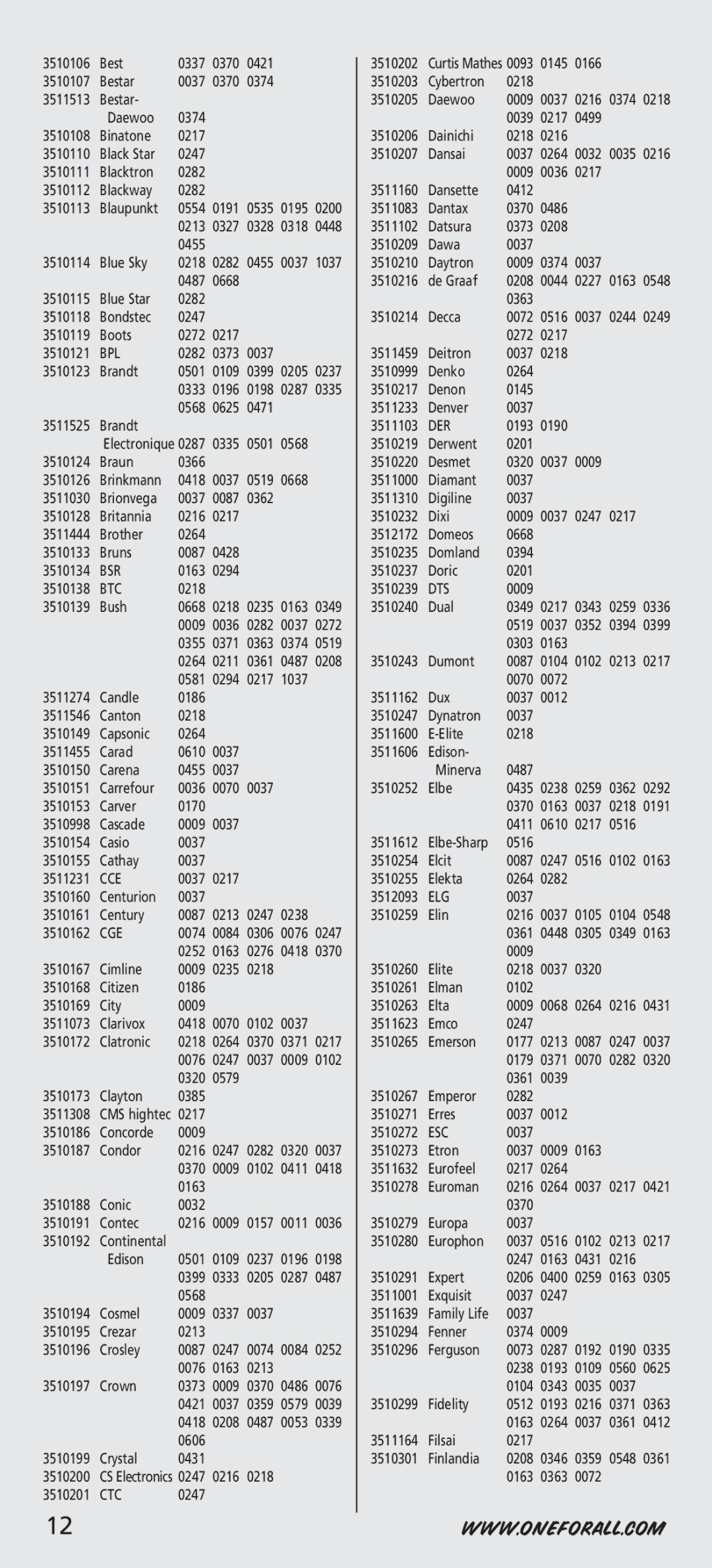 One for All URC-7544, URC-44, URC-7541 manual Bpl, Bsr, Btc, Cce, Cge, Ctc, Der, Dts, Elg, Esc 