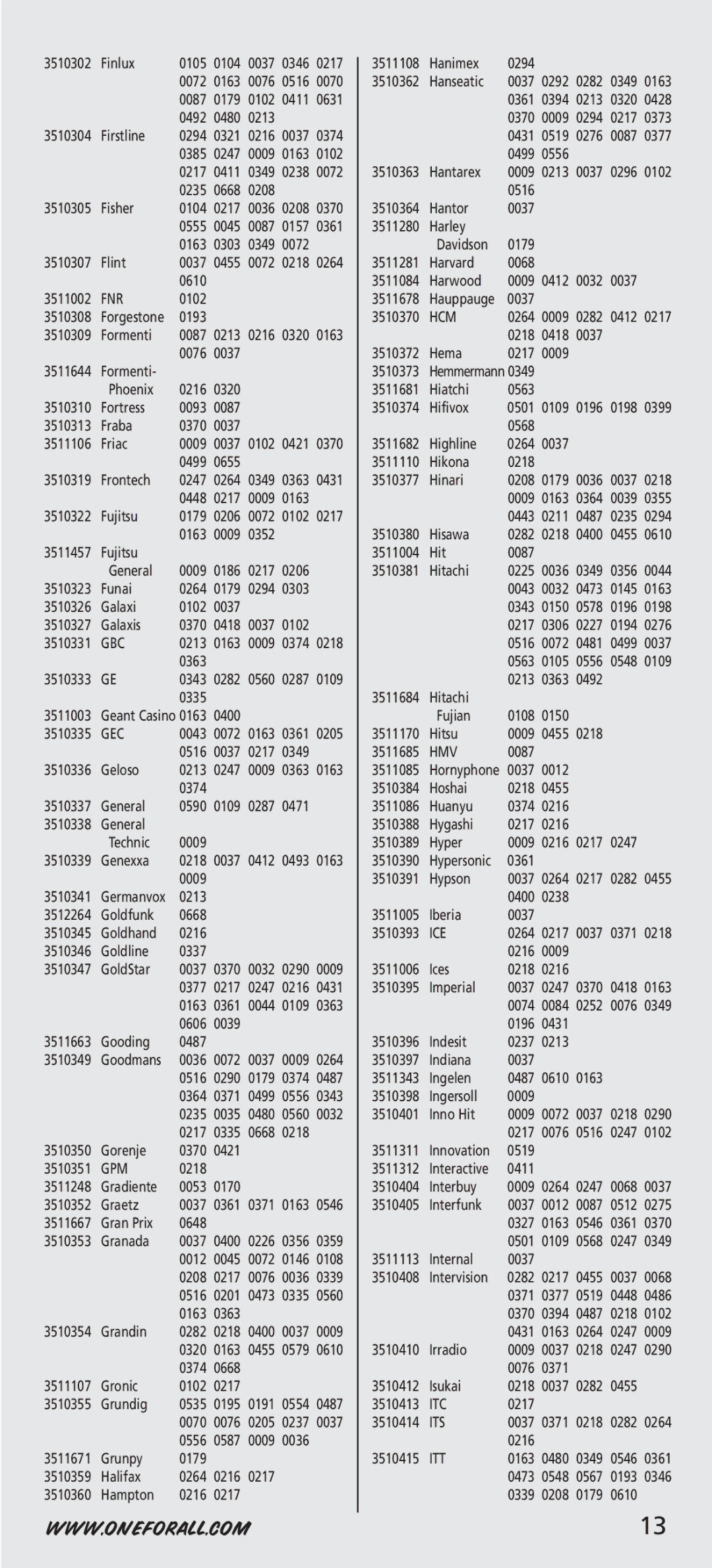 One for All URC-44, URC-7541, URC-7544 manual Fnr, Gbc, Gec, Gpm, Hcm, Hmv, Ice, Itc, Its, Itt 