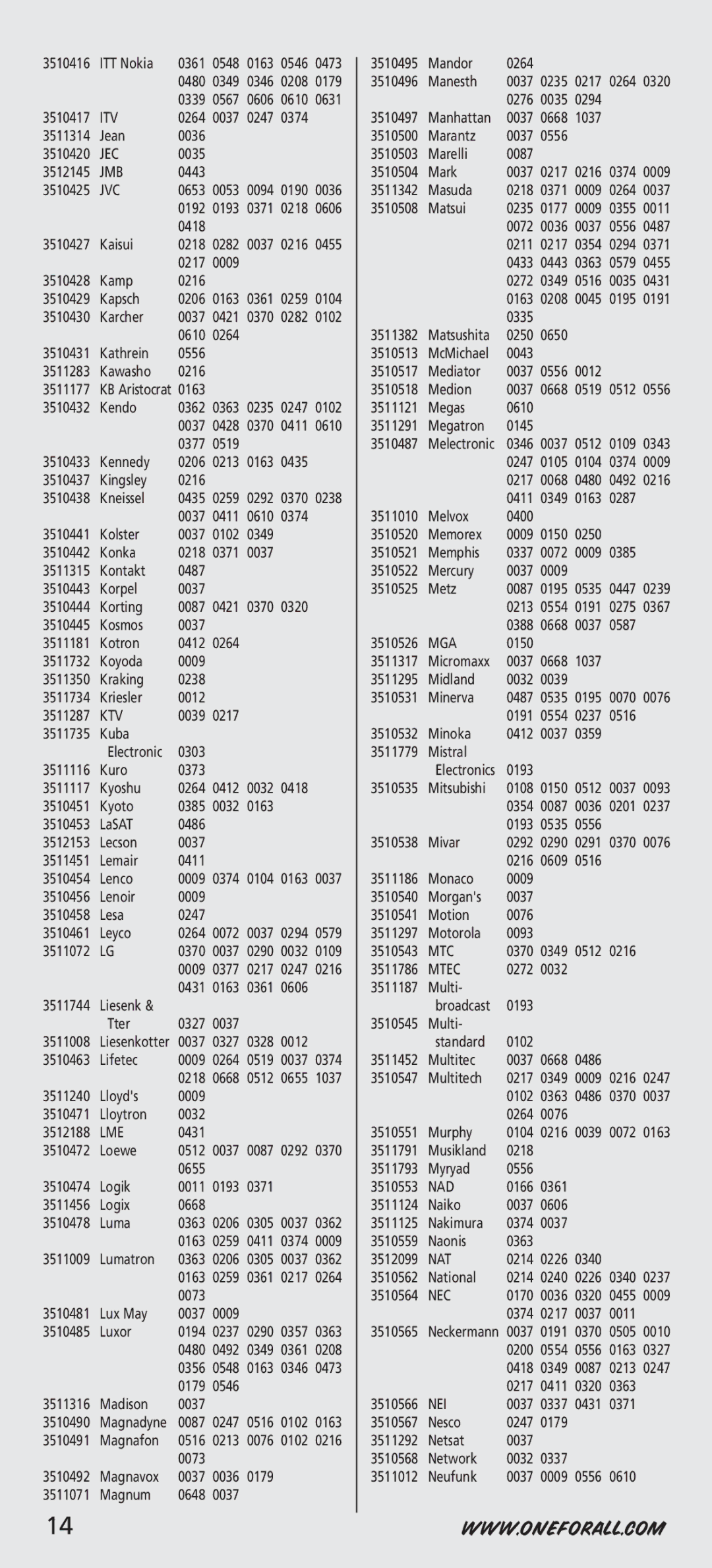 One for All URC-7541, URC-44, URC-7544 manual Itv, Jec, Jmb, Jvc, Ktv, Lme, Mga, Mtc, Mtec, Nad, Nat, Nec, Nei 