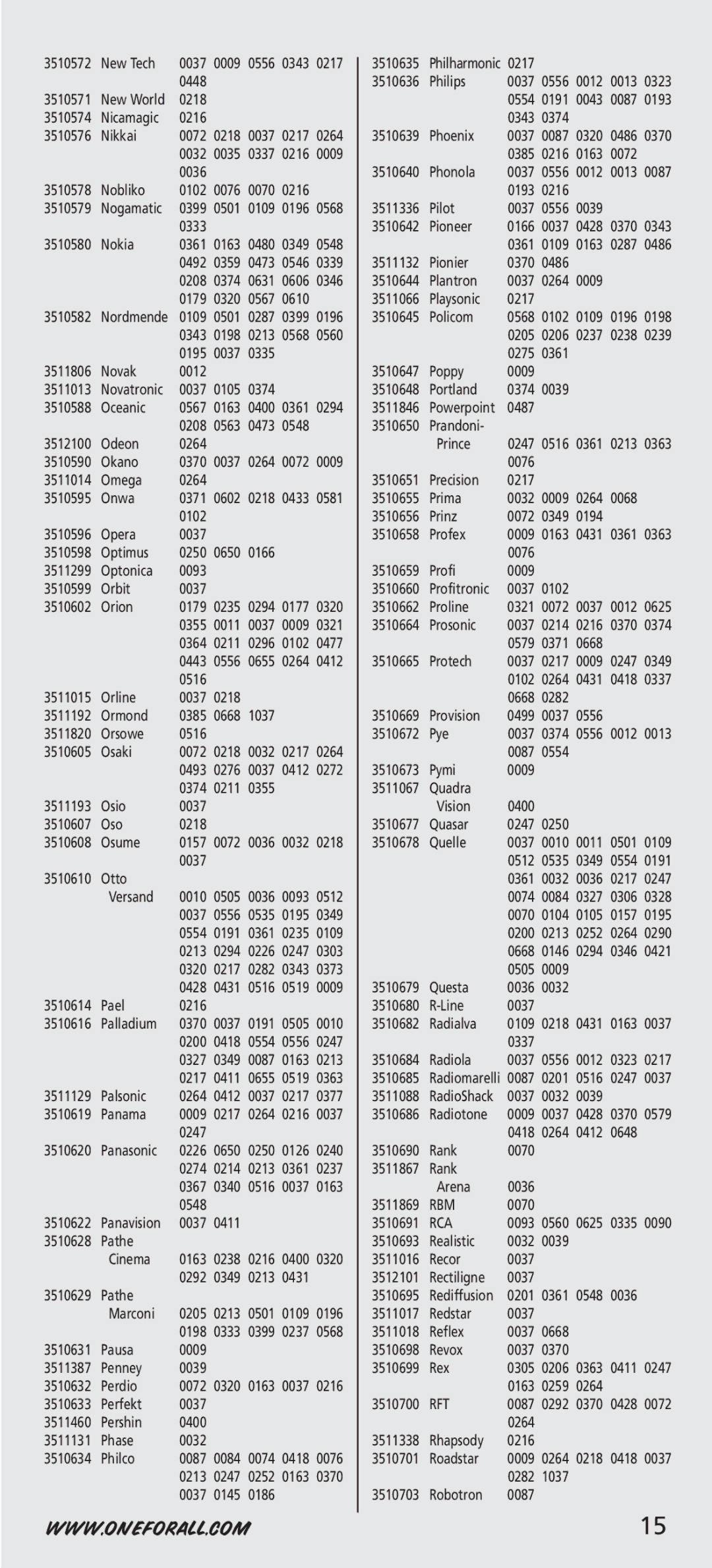 One for All URC-7544, URC-44, URC-7541 manual Rbm, Rca, Rft 