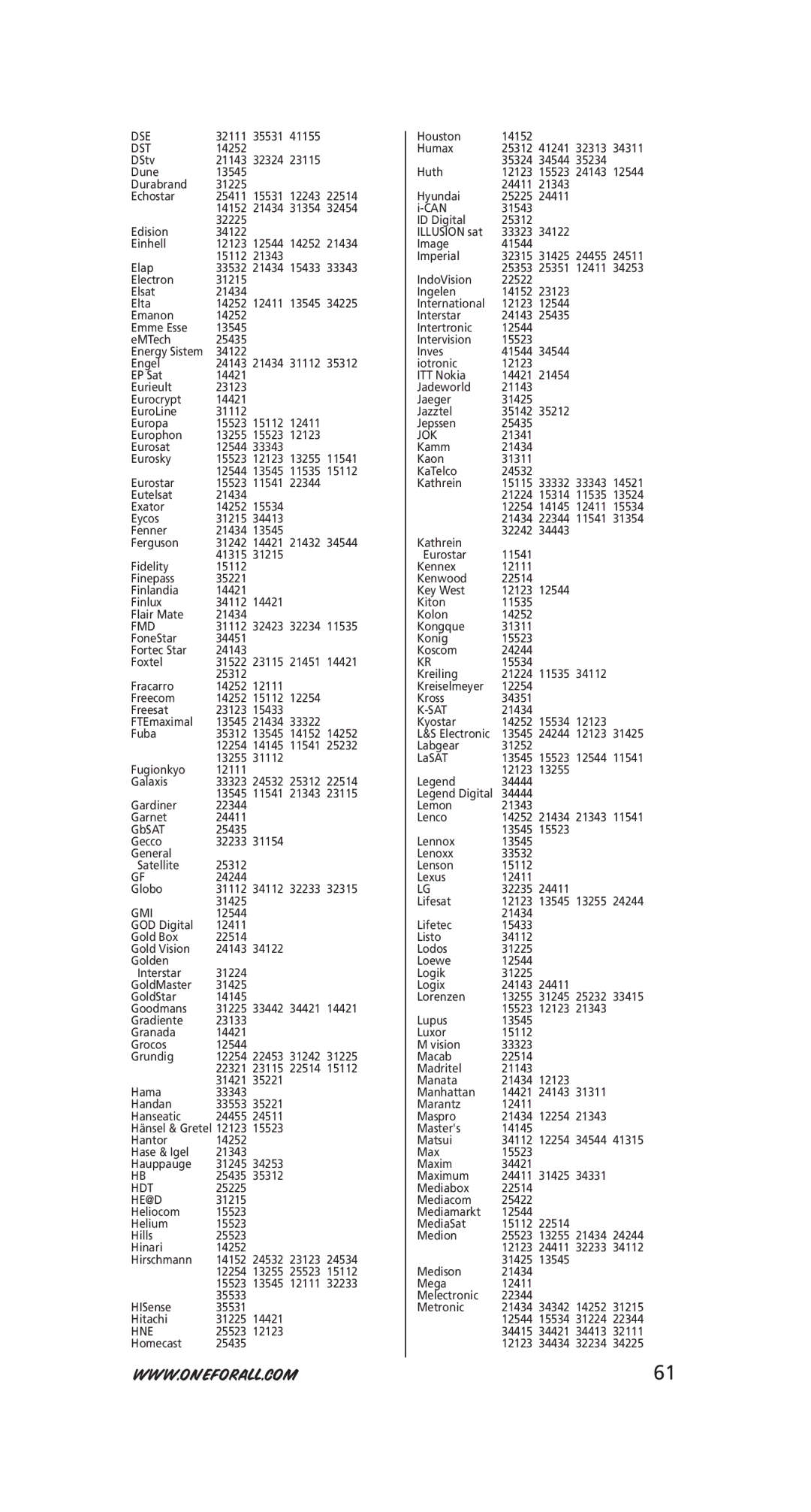 One for All URC-6230, URC-6231 instruction manual Dst, Fmd, Gmi, Hdt, He@D, Hne, Jok, Sat 