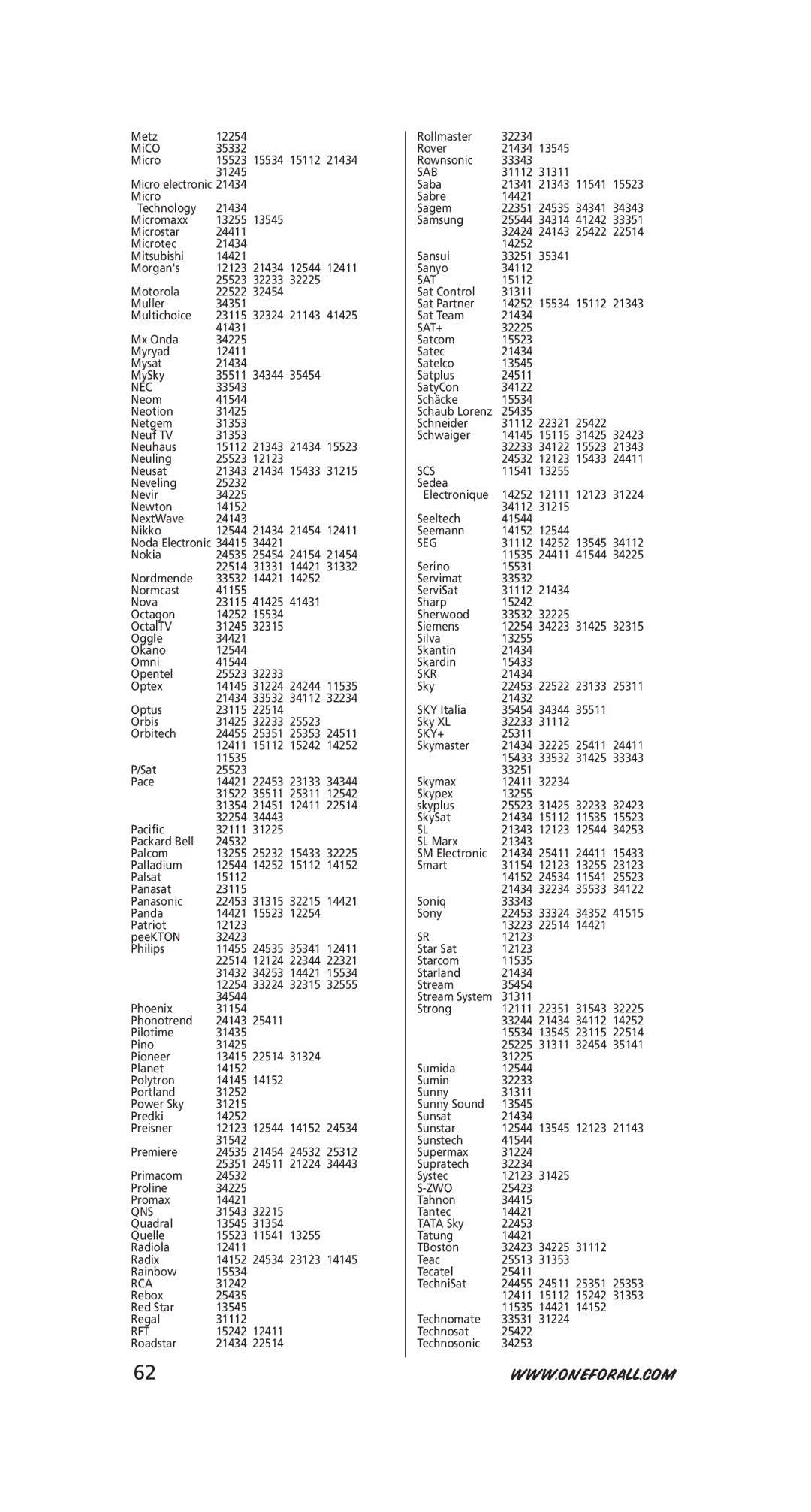 One for All URC-6231, URC-6230 instruction manual Qns, Sab, Sat+, Scs, Skr, Sky+, Zwo 