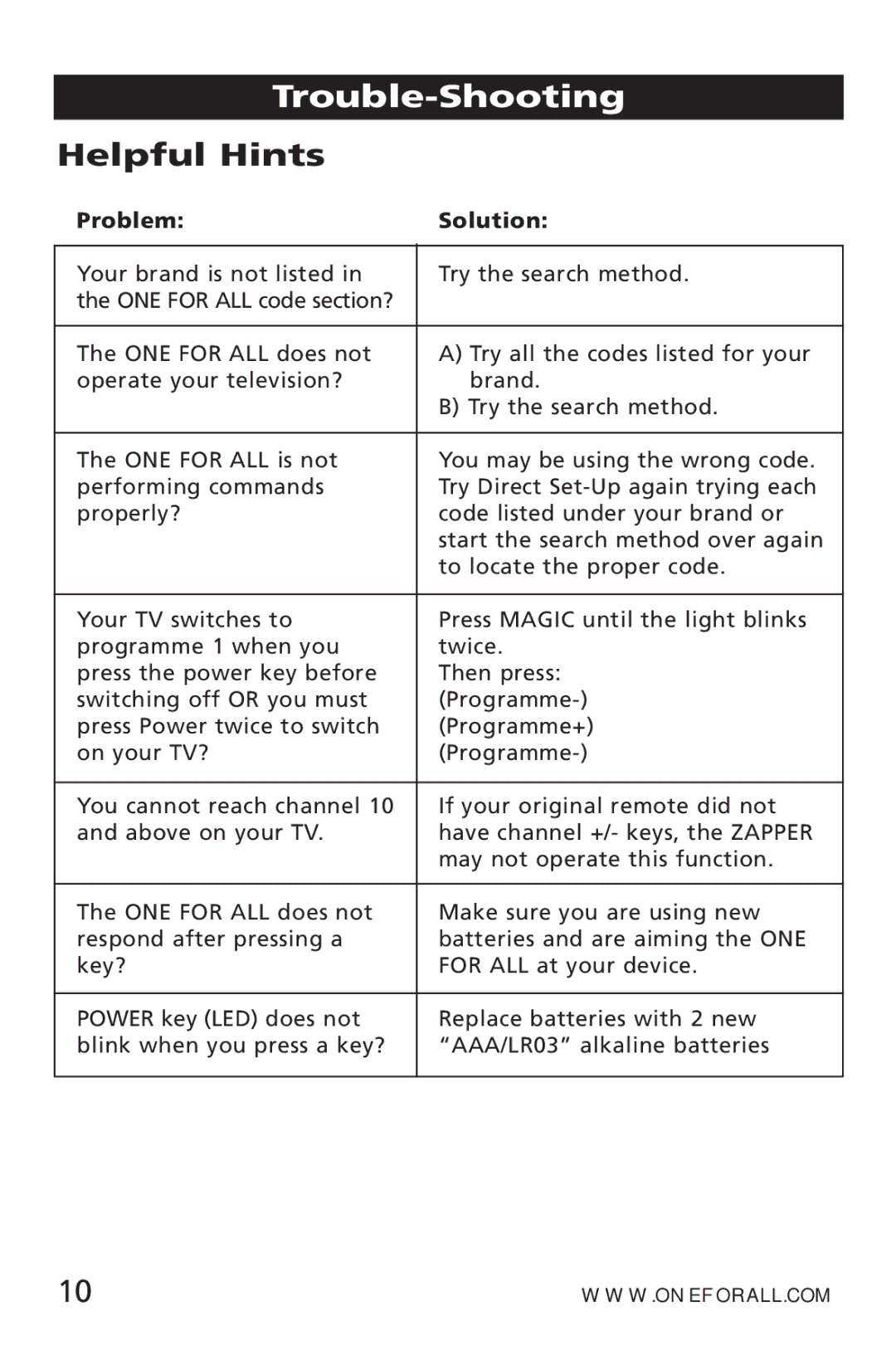 One for All URC-6512 manual Trouble-Shooting, Helpful Hints 