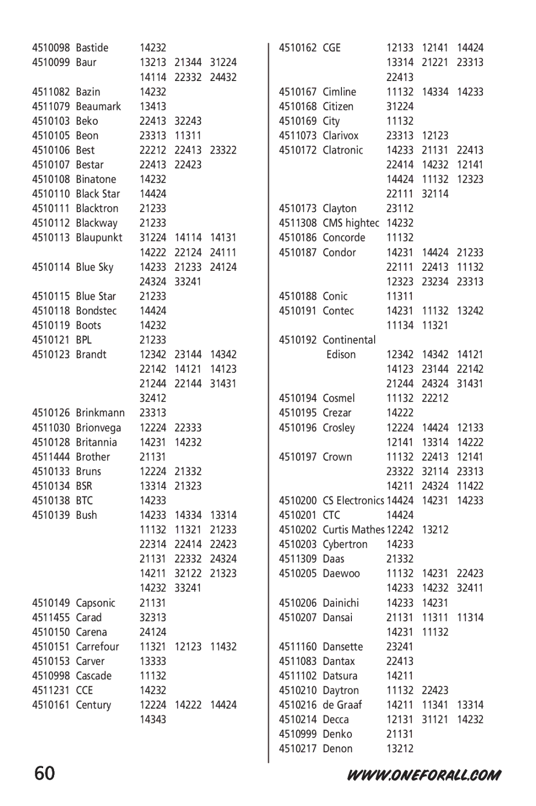 One for All URC-6512 manual Bpl, Bsr, Btc, Cce, Cge, Ctc 