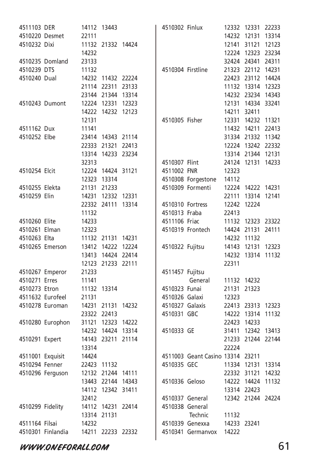 One for All URC-6512 manual Der, Dts, Fnr, Gbc, Gec 